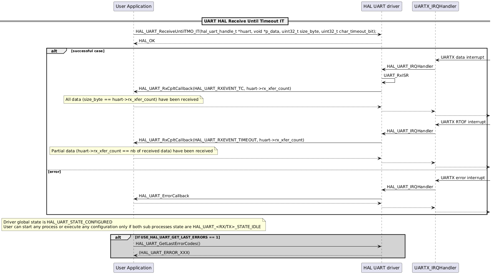 @startuml
participant "User Application" as p1
participant "HAL UART driver" as p2
participant "UARTX_IRQHandler" as p3

== UART HAL Receive Until Timeout IT ==
p1->p2: HAL_UART_ReceiveUntilTMO_IT(hal_uart_handle_t *huart, void *p_data, uint32_t size_byte, uint32_t char_timeout_bit);
p2-->p1: HAL_OK

alt successful case
p3<-: UARTX data interrupt
p3->p2: HAL_UART_IRQHandler
p2->p2: UART_RxISR
p2->p1: HAL_UART_RxCpltCallback(HAL_UART_RXEVENT_TC, huart->rx_xfer_count)
note over p1: All data (size_byte == huart->rx_xfer_count) have been received
p1-->p2
p2-->p3
p3-->
p3<-: UARTX RTOF interrupt
p3->p2: HAL_UART_IRQHandler
p2->p1: HAL_UART_RxCpltCallback(HAL_UART_RXEVENT_TIMEOUT, huart->rx_xfer_count)
note over p1: Partial data (huart->rx_xfer_count == nb of received data) have been received
p1-->p2
p2-->p3
p3-->

else error
p3<-: UARTX error interrupt
p3->p2:HAL_UART_IRQHandler
p2->p1: HAL_UART_ErrorCallback
p1-->p2
p2-->p3
p3-->
end

note over p1
Driver global state is HAL_UART_STATE_CONFIGURED
User can start any process or execute any configuration only if both sub processes state are HAL_UART_<RX/TX>_STATE_IDLE
end note
alt #lightgrey If USE_HAL_UART_GET_LAST_ERRORS == 1
p1->p2: HAL_UART_GetLastErrorCodes()
p2-->p1: (HAL_UART_ERROR_XXX)
end
@enduml