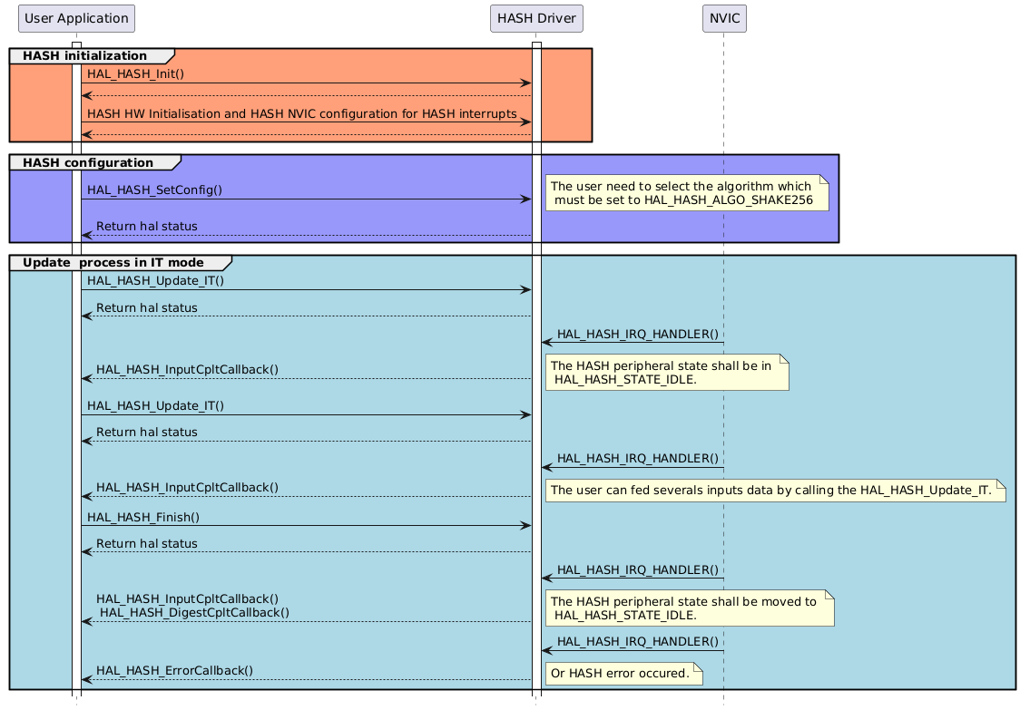 @startuml
hide footbox
participant "User Application" as part1
participant "HASH Driver" as part2
participant "NVIC" as part3

activate part1
activate part2

group #lightsalmon HASH initialization
part1->part2 : HAL_HASH_Init()
part2 --> part1
part1->part2 : HASH HW Initialisation and HASH NVIC configuration for HASH interrupts
part2 --> part1
end

group #9898fb HASH configuration 
part1->part2 : HAL_HASH_SetConfig()
note right: The user need to select the algorithm which \n must be set to HAL_HASH_ALGO_SHAKE256
part2 --> part1 : Return hal status
end
group #lightblue Update  process in IT mode
part1->part2 : HAL_HASH_Update_IT()
part2 --> part1 : Return hal status
part3 -> part2 : HAL_HASH_IRQ_HANDLER()
part2--> part1 : HAL_HASH_InputCpltCallback()
note right: The HASH peripheral state shall be in \n HAL_HASH_STATE_IDLE.

part1->part2 : HAL_HASH_Update_IT()
part2 --> part1 : Return hal status
part3 -> part2 : HAL_HASH_IRQ_HANDLER()
part2--> part1 : HAL_HASH_InputCpltCallback()
note right: The user can fed severals inputs data by calling the HAL_HASH_Update_IT.

part1->part2 : HAL_HASH_Finish()
part2 --> part1 : Return hal status
part3 -> part2 : HAL_HASH_IRQ_HANDLER()
part2--> part1 : HAL_HASH_InputCpltCallback() \n HAL_HASH_DigestCpltCallback()
note right: The HASH peripheral state shall be moved to \n HAL_HASH_STATE_IDLE.

part3 -> part2 : HAL_HASH_IRQ_HANDLER()
part2--> part1 : HAL_HASH_ErrorCallback()
note right: Or HASH error occured.
end 
@enduml
