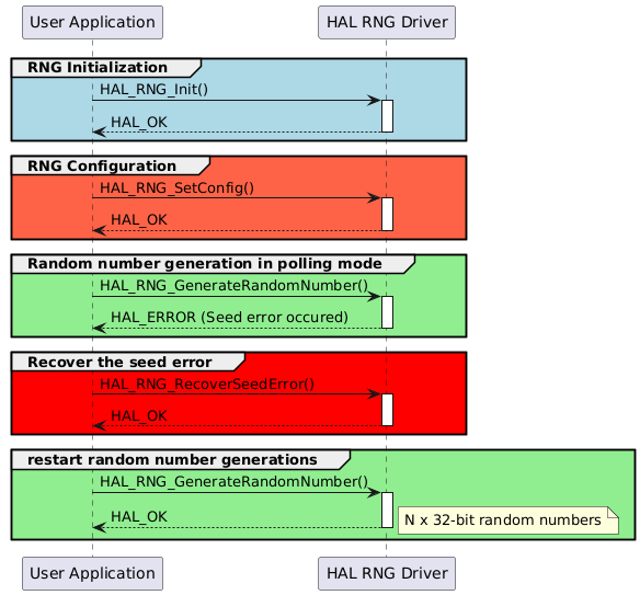 @startuml
group #lightblue RNG Initialization
"User Application"->"HAL RNG Driver" : HAL_RNG_Init()
activate "HAL RNG Driver"
"HAL RNG Driver"-->"User Application" : HAL_OK
deactivate "HAL RNG Driver"
end

group #tomato RNG Configuration
"User Application"->"HAL RNG Driver" : HAL_RNG_SetConfig()
activate "HAL RNG Driver"
"HAL RNG Driver"-->"User Application" :  HAL_OK
deactivate "HAL RNG Driver"
end

group #lightgreen Random number generation in polling mode
"User Application"->"HAL RNG Driver" : HAL_RNG_GenerateRandomNumber()
activate "HAL RNG Driver"
"HAL RNG Driver"-->"User Application" : HAL_ERROR (Seed error occured)
deactivate "HAL RNG Driver"
end

group #red Recover the seed error
"User Application"->"HAL RNG Driver" : HAL_RNG_RecoverSeedError()
activate "HAL RNG Driver"
"HAL RNG Driver"-->"User Application" : HAL_OK
deactivate "HAL RNG Driver"
end

group #lightgreen restart random number generations
"User Application"->"HAL RNG Driver" :  HAL_RNG_GenerateRandomNumber()
activate "HAL RNG Driver"
"HAL RNG Driver"-->"User Application" : HAL_OK
note right : N x 32-bit random numbers
deactivate "HAL RNG Driver"
end

@enduml