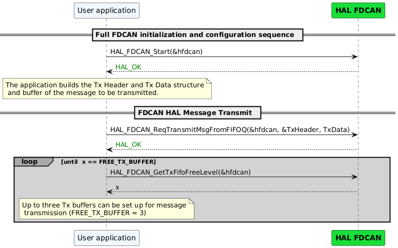 @startuml

participant "User application" as App#AliceBlue
participant "<font color=black><b>HAL FDCAN"  as FDCAN #19DD3A

== Full FDCAN initialization and configuration sequence  ==

App-> FDCAN: HAL_FDCAN_Start(&hfdcan)
FDCAN --> App:<color green>HAL_OK
Note over App#lightyellow: The application builds the Tx Header and Tx Data structure\n and buffer of the message to be transmitted.

== FDCAN HAL Message Transmit  ==
App-> FDCAN: HAL_FDCAN_ReqTransmitMsgFromFIFOQ(&hfdcan, &TxHeader, TxData)
FDCAN --> App:<color green>HAL_OK

loop#darkgrey #lightgrey until  x == FREE_TX_BUFFER
App-> FDCAN: HAL_FDCAN_GetTxFifoFreeLevel(&hfdcan)
FDCAN --> App: x
Note over App#lightyellow: Up to three Tx buffers can be set up for message\n transmission (FREE_TX_BUFFER = 3)
end

@enduml