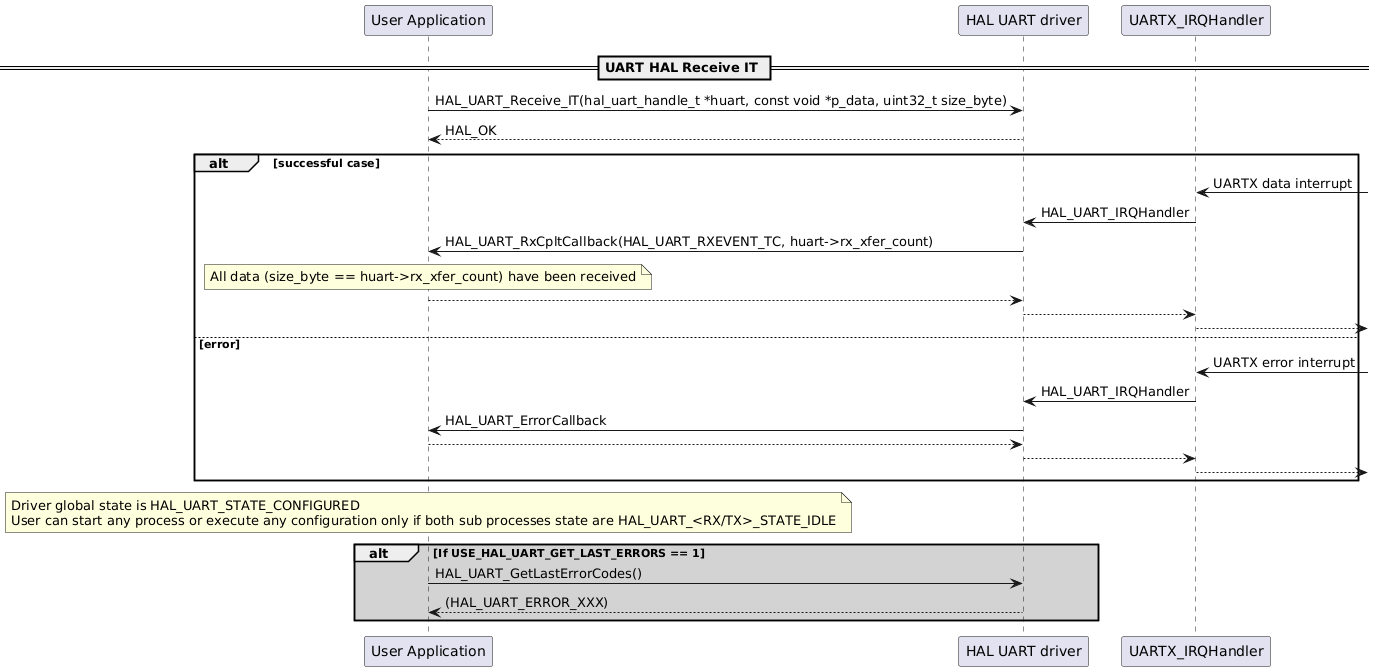 @startuml
participant "User Application" as p1
participant "HAL UART driver" as p2
participant "UARTX_IRQHandler" as p3

== UART HAL Receive IT ==
p1->p2: HAL_UART_Receive_IT(hal_uart_handle_t *huart, const void *p_data, uint32_t size_byte)
p2-->p1: HAL_OK

alt successful case
p3<-: UARTX data interrupt
p3->p2: HAL_UART_IRQHandler
p2->p1: HAL_UART_RxCpltCallback(HAL_UART_RXEVENT_TC, huart->rx_xfer_count)
note over p1: All data (size_byte == huart->rx_xfer_count) have been received
p1-->p2
p2-->p3
p3-->
else error
p3<-: UARTX error interrupt
p3->p2:HAL_UART_IRQHandler
p2->p1: HAL_UART_ErrorCallback
p1-->p2
p2-->p3
p3-->
end

note over p1
Driver global state is HAL_UART_STATE_CONFIGURED
User can start any process or execute any configuration only if both sub processes state are HAL_UART_<RX/TX>_STATE_IDLE
end note
alt #lightgrey If USE_HAL_UART_GET_LAST_ERRORS == 1
p1->p2: HAL_UART_GetLastErrorCodes()
p2-->p1: (HAL_UART_ERROR_XXX)
end
@enduml