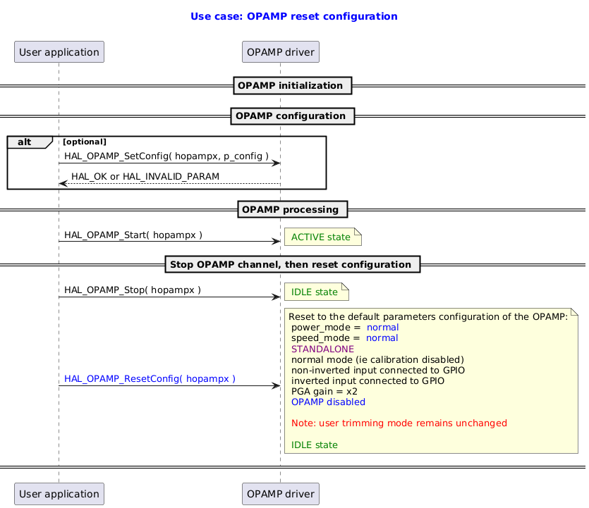@startuml

title
  <font color=blue> Use case: OPAMP reset configuration

end title

participant "User application" as user
participant "OPAMP driver" as opamp


== OPAMP initialization ==
== OPAMP configuration ==
alt optional
user -> opamp : HAL_OPAMP_SetConfig( hopampx, p_config )
opamp --> user: HAL_OK or HAL_INVALID_PARAM
end
== OPAMP processing ==

user -> opamp : HAL_OPAMP_Start( hopampx )
note right: <font color=green> ACTIVE state

== Stop OPAMP channel, then reset configuration ==
user -> opamp : HAL_OPAMP_Stop( hopampx )
note right: <font color=green> IDLE state

user -> opamp : <font color=blue>HAL_OPAMP_ResetConfig( hopampx )
note right:  Reset to the default parameters configuration of the OPAMP:\n power_mode = <font color=blue> normal \n speed_mode = <font color=blue> normal\n <font color=purple>STANDALONE \n normal mode (ie calibration disabled)\n non-inverted input connected to GPIO \n inverted input connected to GPIO\n PGA gain = x2 \n <font color=blue>OPAMP disabled\n\n<font color=red> Note: user trimming mode remains unchanged \n\n<font color=green> IDLE state
== ==
@enduml