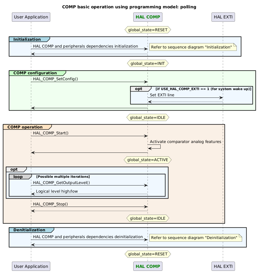 @startuml
title: COMP basic operation using programming model: polling

participant "User Application" as appli
participant "<font color=green><b>HAL COMP</b></font>" as COMP
participant "HAL EXTI" as EXTI

hnote over COMP: global_state=RESET
group#LightBlue #AliceBlue Initialization
appli->COMP : HAL COMP and peripherals dependencies initialization
note right
Refer to sequence diagram "Initialization"
end note
return
end

hnote over COMP: global_state=INIT

group#TECHNOLOGY #HoneyDew COMP configuration
appli->COMP : HAL_COMP_SetConfig()
opt #AliceBlue if USE_HAL_COMP_EXTI == 1 (for system wake up)
'opt #AliceBlue if USE_HAL_COMP_EXTI == 1 (use poll for event or system wake up)
COMP -> EXTI : Set EXTI line
return
end
appli<-COMP
end

hnote over COMP: global_state=IDLE

group#Bisque #Linen COMP operation
appli->COMP : HAL_COMP_Start()
COMP->COMP : Activate comparator analog features
COMP->appli

hnote over COMP: global_state=ACTIVE

opt #AliceBlue
loop#lightgrey Possible multiple iterations
/'
opt #AliceBlue if USE_HAL_COMP_EXTI == 1 (use poll for event or system wake up)
appli->COMP : HAL_COMP_PollForEvent()
COMP -> EXTI : Manage EXTI line flag
return
appli<-COMP
end
'/
appli->COMP : HAL_COMP_GetOutputLevel()
COMP --> appli: Logical level high/low
end
end
appli->COMP : HAL_COMP_Stop()
return

hnote over COMP: global_state=IDLE

end

group#LightBlue #AliceBlue Denitialization
appli->COMP : HAL COMP and peripherals dependencies deinitialization
note right
Refer to sequence diagram "Deinitialization"
end note
return
end

hnote over COMP: global_state=RESET

@enduml