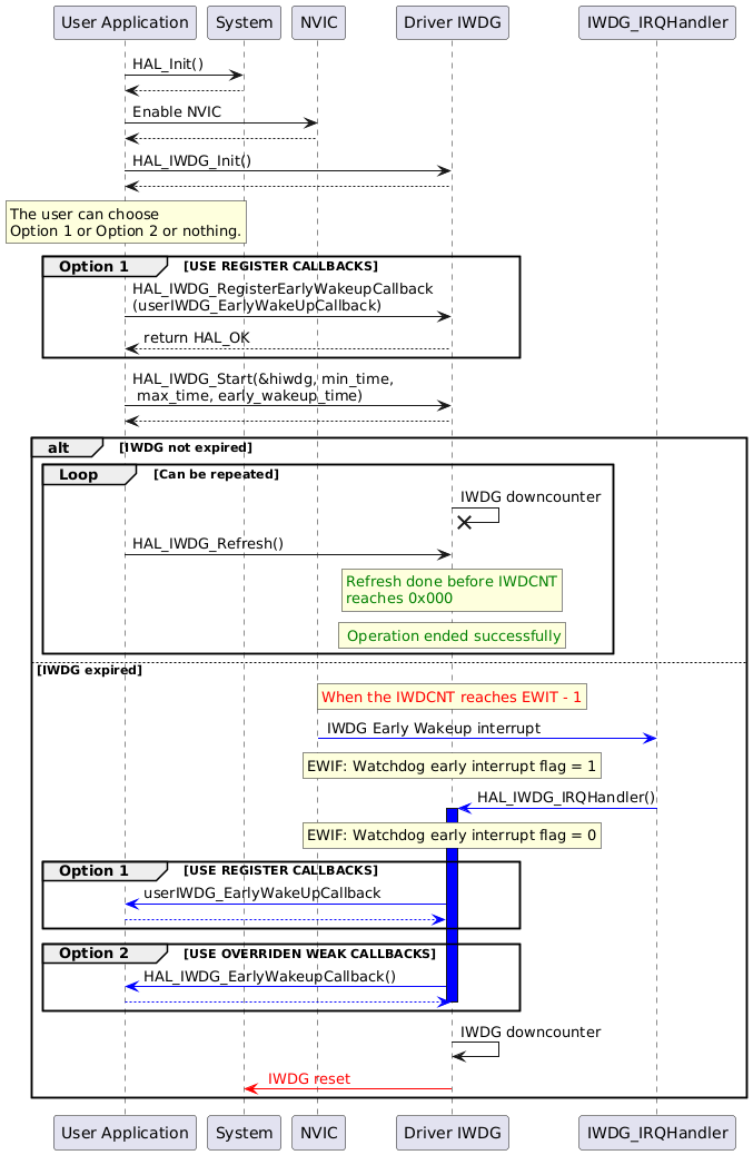 @startuml
"User Application" -> "System" : HAL_Init()
"System" --> "User Application"
"User Application" -> "NVIC" : Enable NVIC
"NVIC" --> "User Application"
"User Application"->"Driver IWDG" : HAL_IWDG_Init()
"Driver IWDG" --> "User Application"
rnote over "User Application"
The user can choose
Option 1 or Option 2 or nothing.
endrnote
group Option 1 [USE REGISTER CALLBACKS]
"User Application" ->  "Driver IWDG" : HAL_IWDG_RegisterEarlyWakeupCallback\n(userIWDG_EarlyWakeUpCallback)
"Driver IWDG" --> "User Application" : return HAL_OK
end
"User Application" -> "Driver IWDG" : HAL_IWDG_Start(&hiwdg, min_time,\n max_time, early_wakeup_time)
"Driver IWDG" --> "User Application"
alt IWDG not expired
group Loop [Can be repeated]
"Driver IWDG" ->x "Driver IWDG" : IWDG downcounter
"User Application" -> "Driver IWDG" : HAL_IWDG_Refresh()
rnote over "Driver IWDG"
<color #green>Refresh done before IWDCNT
<color #green>reaches 0x000
endrnote
rnote over "Driver IWDG"
<color #green> Operation ended successfully
endrnote
end
else IWDG expired
rnote over "Driver IWDG"
<color #red>When the IWDCNT reaches EWIT - 1
endrnote
"IWDG_IRQHandler" <[#Blue]- "NVIC" : IWDG Early Wakeup interrupt
rnote over "Driver IWDG"
EWIF: Watchdog early interrupt flag = 1
endrnote
"IWDG_IRQHandler" -[#Blue]> "Driver IWDG" : HAL_IWDG_IRQHandler()
activate "Driver IWDG" #Blue
rnote over "Driver IWDG"
EWIF: Watchdog early interrupt flag = 0
endrnote
group Option 1 [USE REGISTER CALLBACKS]
"Driver IWDG" -[#Blue]> "User Application" :userIWDG_EarlyWakeUpCallback
"User Application" -[#Blue]-> "Driver IWDG"
end
group Option 2 [USE OVERRIDEN WEAK CALLBACKS]
"Driver IWDG" -[#Blue]> "User Application" : HAL_IWDG_EarlyWakeupCallback()
"User Application" -[#Blue]-> "Driver IWDG"
deactivate "Driver IWDG"
end
"Driver IWDG" -> "Driver IWDG" : IWDG downcounter
"Driver IWDG" -[#red]> "System" : <color #red> IWDG reset </color>
end
@enduml