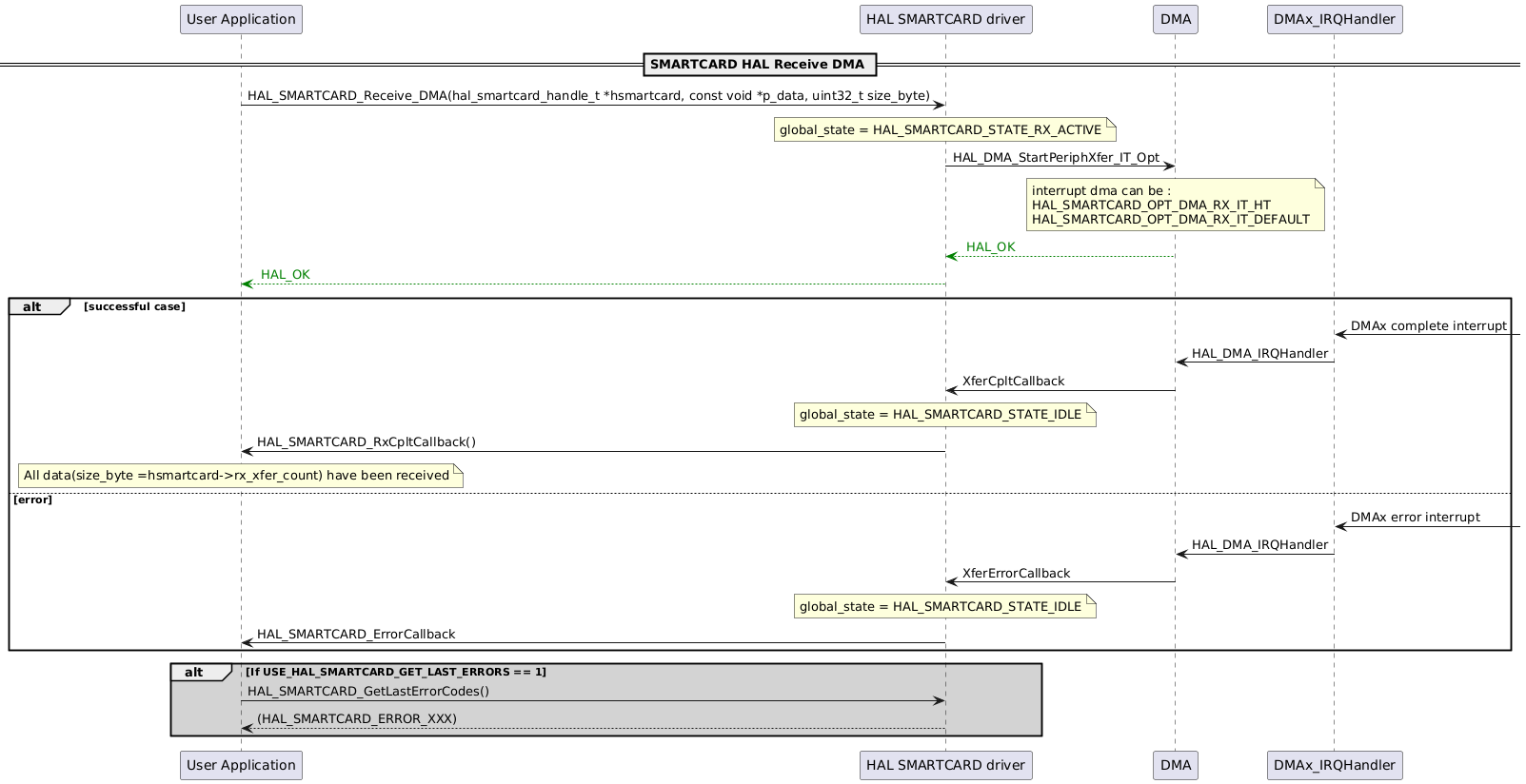 @startuml
participant "User Application" as p1
participant "HAL SMARTCARD driver" as p2
participant "DMA" as p3
participant "DMAx_IRQHandler" as p4

== SMARTCARD HAL Receive DMA ==
p1->p2: HAL_SMARTCARD_Receive_DMA(hal_smartcard_handle_t *hsmartcard, const void *p_data, uint32_t size_byte)
note over p2
global_state = HAL_SMARTCARD_STATE_RX_ACTIVE
end note
p2->p3: HAL_DMA_StartPeriphXfer_IT_Opt
note over p3
interrupt dma can be :
HAL_SMARTCARD_OPT_DMA_RX_IT_HT
HAL_SMARTCARD_OPT_DMA_RX_IT_DEFAULT
end note
p3-[#green]-->p2: <color #Green> HAL_OK </color>
p2-[#green]-->p1: <color #Green> HAL_OK </color>

alt successful case
p4<-: DMAx complete interrupt
p4->p3: HAL_DMA_IRQHandler
p3->p2: XferCpltCallback
note over p2
global_state = HAL_SMARTCARD_STATE_IDLE
end note
p2->p1: HAL_SMARTCARD_RxCpltCallback()
note over p1
All data(size_byte =hsmartcard->rx_xfer_count) have been received
end note

else error

p4<-: DMAx error interrupt
p4->p3: HAL_DMA_IRQHandler
p3->p2: XferErrorCallback
note over p2
global_state = HAL_SMARTCARD_STATE_IDLE
end note
p2->p1: HAL_SMARTCARD_ErrorCallback

end
alt #lightgrey If USE_HAL_SMARTCARD_GET_LAST_ERRORS == 1
p1->p2: HAL_SMARTCARD_GetLastErrorCodes()
p2-->p1: (HAL_SMARTCARD_ERROR_XXX)
end
@enduml
