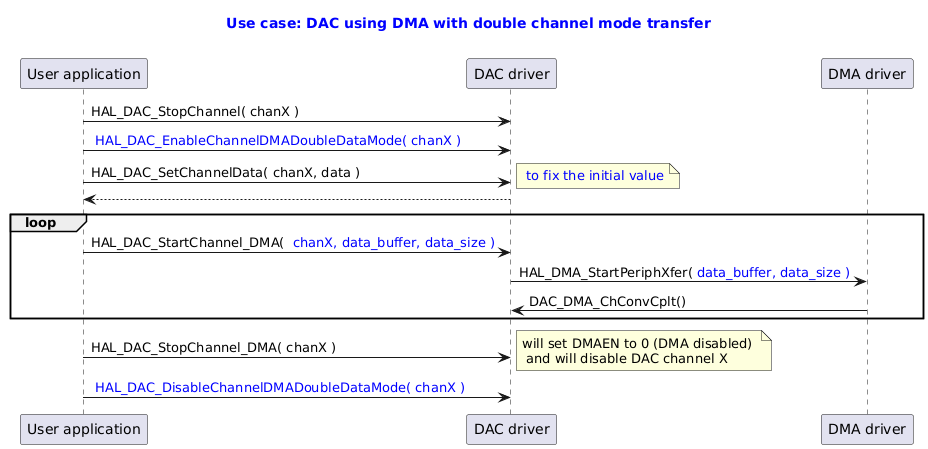@startuml

title
  <font color=blue> Use case: DAC using DMA with double channel mode transfer

end title

participant "User application" as user
participant "DAC driver" as dac
participant "DMA driver" as dma


user -> dac : HAL_DAC_StopChannel( chanX )
user -> dac : <font color=blue> HAL_DAC_EnableChannelDMADoubleDataMode( chanX )
user ->dac : HAL_DAC_SetChannelData( chanX, data )
note right: <font color=blue> to fix the initial value
dac --> user

loop
user -> dac : HAL_DAC_StartChannel_DMA( <font color=blue> chanX, data_buffer, data_size )
dac  -> dma : HAL_DMA_StartPeriphXfer(<font color=blue> data_buffer, data_size )
dma -> dac : DAC_DMA_ChConvCplt()
end
user -> dac : HAL_DAC_StopChannel_DMA( chanX )
note right : will set DMAEN to 0 (DMA disabled) \n and will disable DAC channel X
user -> dac : <font color=blue> HAL_DAC_DisableChannelDMADoubleDataMode( chanX )

@enduml