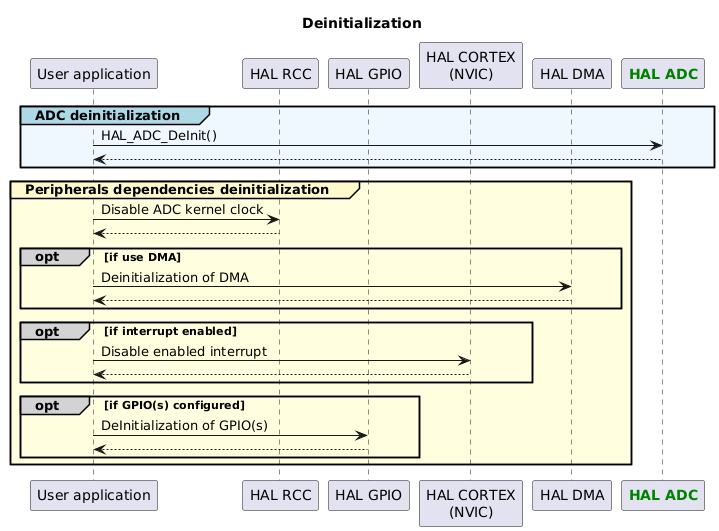 @startuml

title: Deinitialization

participant "User application" as appli
participant "HAL RCC" as RCC
participant "HAL GPIO" as GPIO
participant "HAL CORTEX\n(NVIC)" as CORTEX
participant "HAL DMA" as DMA
participant "<font color=green><b>HAL ADC</b></font>" as ADC

group#LightBlue #AliceBlue ADC deinitialization
appli->ADC : HAL_ADC_DeInit()
appli<--ADC
end

group#LemonChiffon #LightYellow Peripherals dependencies deinitialization

appli->RCC : Disable ADC kernel clock
RCC --> appli

opt#lightgrey if use DMA
appli->DMA : Deinitialization of DMA
DMA-->appli
end

opt#lightgrey if interrupt enabled
appli->CORTEX : Disable enabled interrupt
CORTEX-->appli
end

opt#lightgrey if GPIO(s) configured
appli->GPIO : DeInitialization of GPIO(s)
GPIO-->appli
end

end

@enduml