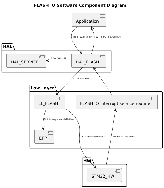 
@startuml
<style>
componentDiagram {
   arrow {
      FontSize 8
   }
}
</style>

title FLASH IO Software Component Diagram

package "HAL" {
    [HAL_SERVICE]
    [HAL_FLASH]
}

package "Low Layer" {
    [LL_FLASH]
    [DFP]
    [FLASH IO Interrupt service routine]
}

package "HW" {
    [STM32_HW]
}

[Application] --> [HAL_FLASH] : HAL FLASH IO API
[Application] <-- [HAL_FLASH] : HAL FLASH IO callback

[HAL_FLASH] --> [LL_FLASH] : LL FLASH API
[HAL_FLASH] <-- [FLASH IO Interrupt service routine]
[HAL_FLASH] -l->  [HAL_SERVICE] : HAL_GetTick

[LL_FLASH] -->   [DFP]: FLASH registers definition
[STM32_HW] -u--> [FLASH IO Interrupt service routine] : FLASH_IRQHandler
[STM32_HW] <-u-  [LL_FLASH] : FLASH registers R/W
@enduml