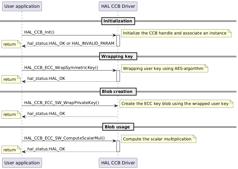 @startuml
==Initialization==

participant "User application" as App
participant "HAL CCB Driver" as  CCB

App -> CCB  : HAL_CCB_Init()
activate CCB
note right : Initialize the CCB handle and associate an instance
CCB --> App : hal_status:HAL_OK or HAL_INVALID_PARAM
deactivate CCB
note left : return

== Wrapping key ==
App -> CCB  : HAL_CCB_ECC_WrapSymmetricKey()
activate CCB
note right : Wrapping user key using AES-algorithm
CCB --> App : hal_status:HAL_OK
deactivate CCB
note left : return

== Blob creation ==

App -> CCB  : HAL_CCB_ECC_SW_WrapPrivateKey()
note right : Create the ECC key blob using the wrapped user key
CCB --> App : hal_status:HAL_OK
note left : return

== Blob usage ==
App -> CCB  : HAL_CCB_ECC_SW_ComputeScalarMul()
activate CCB
note right :Compute the scalar multiplication
CCB --> App : hal_status:HAL_OK
deactivate CCB
note left : return

@enduml