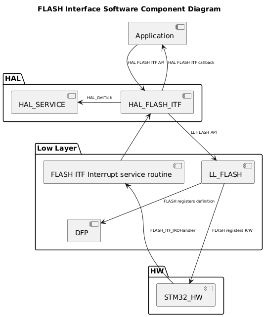 
@startuml
<style>
componentDiagram {
   arrow {
      FontSize 8
   }
}
</style>

title FLASH Interface Software Component Diagram

package "HAL" {
    [HAL_SERVICE]
    [HAL_FLASH_ITF]
}

package "Low Layer" {
    [LL_FLASH]
    [DFP]
    [FLASH ITF Interrupt service routine]
}

package "HW" {
    [STM32_HW]
}

[Application] --> [HAL_FLASH_ITF] : HAL FLASH ITF API
[Application] <-- [HAL_FLASH_ITF] : HAL FLASH ITF callback

[HAL_FLASH_ITF] --> [LL_FLASH] : LL FLASH API
[HAL_FLASH_ITF] <-- [FLASH ITF Interrupt service routine]
[HAL_FLASH_ITF] -l->  [HAL_SERVICE] : HAL_GetTick

[LL_FLASH] -->   [DFP]: FLASH registers definition
[STM32_HW] <-u-  [LL_FLASH] : FLASH registers R/W
[STM32_HW] -u--> [FLASH ITF Interrupt service routine] : FLASH_ITF_IRQHandler
@enduml