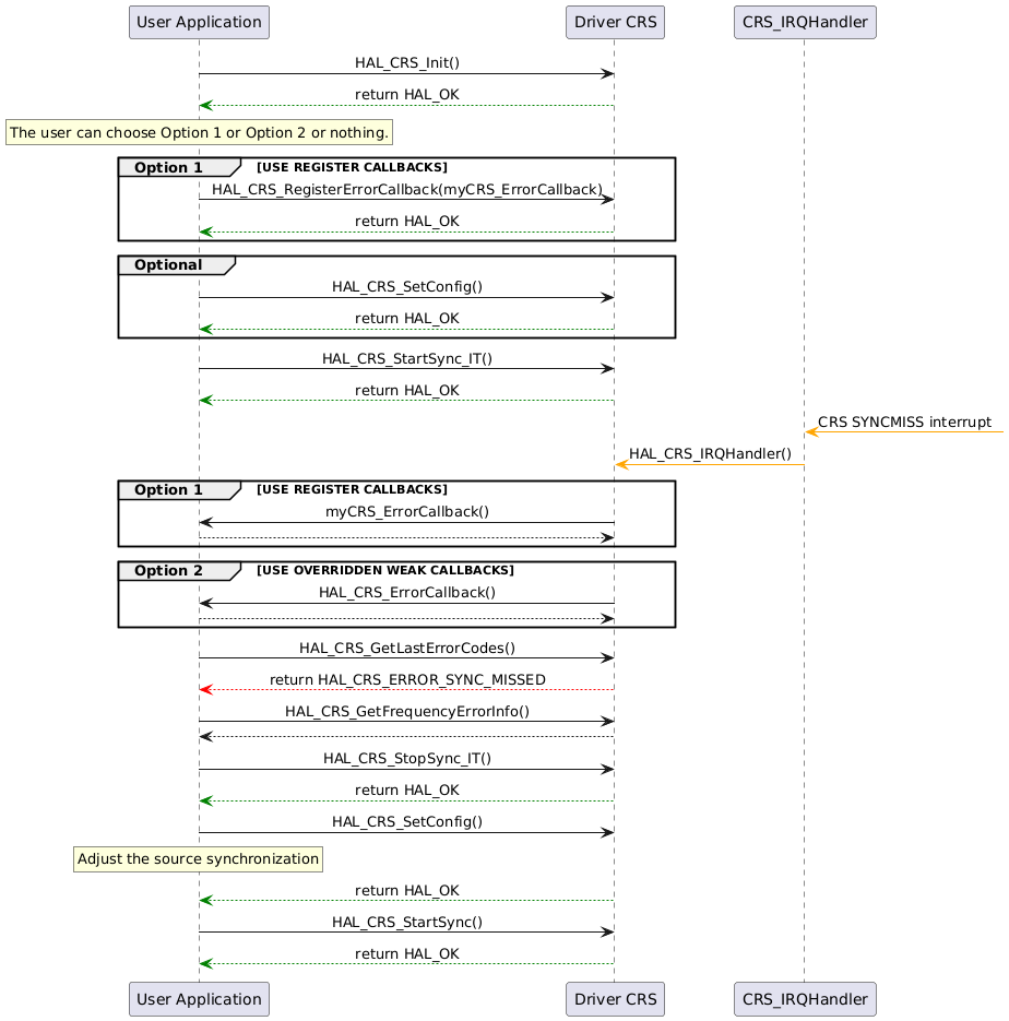 @startuml

skinparam sequenceMessageAlign center

skinparam sequenceMessageAlign center

"User Application"->"Driver CRS" : HAL_CRS_Init()
"Driver CRS" -[#Green]-> "User Application" : return HAL_OK

rnote over "User Application"
The user can choose Option 1 or Option 2 or nothing.
endrnote

group Option 1 [USE REGISTER CALLBACKS]
"User Application" ->  "Driver CRS" : HAL_CRS_RegisterErrorCallback(myCRS_ErrorCallback)
"Driver CRS" -[#Green]-> "User Application" : return HAL_OK
end

group Optional
"User Application"->"Driver CRS" : HAL_CRS_SetConfig()
"Driver CRS" --[#Green]> "User Application" : return HAL_OK
end

"User Application"->"Driver CRS" : HAL_CRS_StartSync_IT()
"Driver CRS" --[#Green]> "User Application" : return HAL_OK

"CRS_IRQHandler" <[#Orange]- : CRS SYNCMISS interrupt

"CRS_IRQHandler" -[#Orange]> "Driver CRS" : HAL_CRS_IRQHandler()

group Option 1 [USE REGISTER CALLBACKS]
"Driver CRS" -> "User Application" : myCRS_ErrorCallback()
"User Application" --> "Driver CRS"
end

group Option 2 [USE OVERRIDDEN WEAK CALLBACKS]
"Driver CRS" -> "User Application" : HAL_CRS_ErrorCallback()
"User Application" --> "Driver CRS"
end

"User Application"->"Driver CRS" : HAL_CRS_GetLastErrorCodes()
"Driver CRS" -[#Red]-> "User Application" : return HAL_CRS_ERROR_SYNC_MISSED

"User Application"->"Driver CRS" : HAL_CRS_GetFrequencyErrorInfo()
"Driver CRS" --> "User Application"

"User Application"->"Driver CRS" : HAL_CRS_StopSync_IT()
"Driver CRS" -[#Green]-> "User Application" : return HAL_OK

"User Application"->"Driver CRS" : HAL_CRS_SetConfig()
rnote over "User Application"
Adjust the source synchronization
endrnote
"Driver CRS" -[#Green]-> "User Application" : return HAL_OK

"User Application"->"Driver CRS" : HAL_CRS_StartSync()
"Driver CRS" -[#Green]-> "User Application" : return HAL_OK

@enduml