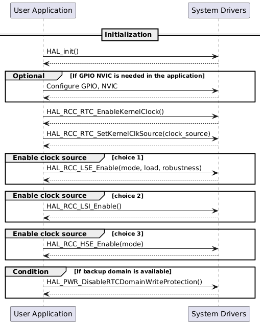 @startuml

participant "User Application" as app
participant "System Drivers" as driv

== Initialization ==

app -> driv: HAL_init()
driv --> app

group Optional [If GPIO NVIC is needed in the application]
app -> driv: Configure GPIO, NVIC
driv --> app
end

app -> driv: HAL_RCC_RTC_EnableKernelClock()
driv --> app

app -> driv: HAL_RCC_RTC_SetKernelClkSource(clock_source)
driv --> app

group Enable clock source [choice 1]
app -> driv: HAL_RCC_LSE_Enable(mode, load, robustness)
driv --> app
end

group Enable clock source [choice 2]
app -> driv: HAL_RCC_LSI_Enable()
driv --> app
end

group Enable clock source [choice 3]
app -> driv: HAL_RCC_HSE_Enable(mode)
driv --> app
end

group Condition [If backup domain is available]
app -> driv: HAL_PWR_DisableRTCDomainWriteProtection()
driv --> app
end

@enduml