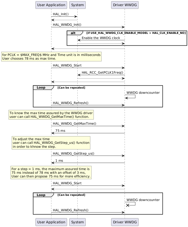 @startuml

"User Application" -> "System" : HAL_Init()
"System" --> "User Application"

"User Application"->"Driver WWDG" : HAL_WWDG_Init()

alt if USE_HAL_WWDG_CLK_ENABLE_MODEL > HAL_CLK_ENABLE_NO
"Driver WWDG"->"System": Enable the WWDG clock
"System" --> "Driver WWDG"
end
"Driver WWDG" --> "User Application"

rnote over "User Application"
for PCLK = $MAX_FREQ$ MHz and Time unit is in milliseconds
User chooses 78 ms as max time.
endrnote

"User Application" -> "Driver WWDG" : HAL_WWDG_Start
"Driver WWDG"->"System": HAL_RCC_GetPCLK1Freq()
"System" --> "Driver WWDG"
"Driver WWDG" --> "User Application"

group Loop [Can be repeated]

"Driver WWDG" -> "Driver WWDG" : WWDG downcounter
"User Application" -> "Driver WWDG" : HAL_WWDG_Refresh()
end

rnote over "User Application"
To know the max time assured by the WWDG driver
user can call HAL_WWDG_GetMaxTime() function.
endrnote

"User Application"->"Driver WWDG" : HAL_WWDG_GetMaxTime()
"Driver WWDG" -> "User Application" : 75 ms

rnote over "User Application"
To adjust the max time
user can call HAL_WWDG_GetStep_us() function
in order to khnow the step.
endrnote

"User Application"->"Driver WWDG" : HAL_WWDG_GetStep_us()
"Driver WWDG" -> "User Application" : 1 ms

rnote over "User Application"
For a step = 1 ms, the maximum assured time is
75 ms instead of 78 ms with an offset of 3 ms,
User can then propose 75 ms for more efficiency.
endrnote


"User Application" -> "Driver WWDG" : HAL_WWDG_Start
"Driver WWDG" --> "User Application"

group Loop [Can be repeated]

"Driver WWDG" ->x "Driver WWDG" : WWDG downcounter
"User Application" -> "Driver WWDG" : HAL_WWDG_Refresh()
end

@enduml