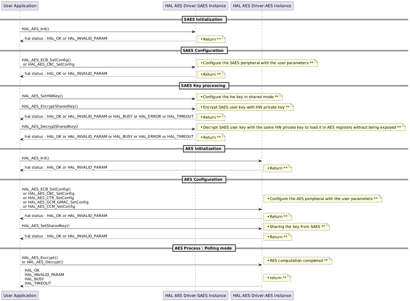 @startuml
' To add a number by line
'autonumber

' Fix order of each column
== SAES Initialization ==

"User Application"->"HAL AES Driver:SAES Instance" : HAL_AES_Init()
"HAL AES Driver:SAES Instance" --> "User Application" : hal status : HAL_OK or HAL_INVALID_PARAM
note right: ** Return **

== SAES Configuration ==
"User Application"->"HAL AES Driver:SAES Instance" : HAL_AES_ECB_SetConfig() \n or HAL_AES_CBC_SetConfig

note right: ** Configure the SAES peripheral with the user parameters **

"HAL AES Driver:SAES Instance" --> "User Application" : hal status : HAL_OK or HAL_INVALID_PARAM
note right: ** Return **

== SAES Key processing ==
"User Application"->"HAL AES Driver:SAES Instance" : HAL_AES_SetHWKey()
note right: ** Configure the hw key in shared mode **
"User Application"->"HAL AES Driver:SAES Instance" : HAL_AES_EncryptSharedKey()
note right: ** Encrypt SAES user key with HW private key **
"HAL AES Driver:SAES Instance" --> "User Application" : hal status : HAL_OK or HAL_INVALID_PARAM or HAL_BUSY or HAL_ERROR or HAL_TIMEOUT
note right: ** Return **

"User Application"->"HAL AES Driver:SAES Instance" : HAL_AES_DecryptSharedKey()
note right: ** Decrypt SAES user key with the same HW private key to load it in AES registers without being exposed **
"HAL AES Driver:SAES Instance" --> "User Application" : hal status : HAL_OK or HAL_INVALID_PARAM or HAL_BUSY or HAL_ERROR or HAL_TIMEOUT
note right: ** Return **

== AES Initialization ==
"User Application"->"HAL AES Driver:AES Instance" : HAL_AES_Init()
"HAL AES Driver:AES Instance" --> "User Application" : hal status : HAL_OK or HAL_INVALID_PARAM
note right: ** Return **

== AES Configuration ==
"User Application"->"HAL AES Driver:AES Instance" : HAL_AES_ECB_SetConfig() \n or HAL_AES_CBC_SetConfig \n or HAL_AES_CTR_SetConfig \n or HAL_AES_GCM_GMAC_SetConfig \n or HAL_AES_CCM_SetConfig

note right: ** Configure the AES peripheral with the user parameters **

"HAL AES Driver:AES Instance" --> "User Application" : hal status : HAL_OK or HAL_INVALID_PARAM

note right: ** Return **

"User Application"->"HAL AES Driver:AES Instance" : HAL_AES_SetSharedKey()

note right: ** Sharing the key from SAES **

"HAL AES Driver:AES Instance" --> "User Application" : hal status : HAL_OK or HAL_INVALID_PARAM

note right: ** Return **

== AES Process : Polling mode ==

"User Application"->"HAL AES Driver:AES Instance" :  HAL_AES_Encrypt() \nor HAL_AES_Decrypt()

note right: ** AES computation completed **

"HAL AES Driver:AES Instance" --> "User Application": HAL_OK \nHAL_INVALID_PARAM \nHAL_BUSY \nHAL_TIMEOUT

note right: ** return **

@enduml