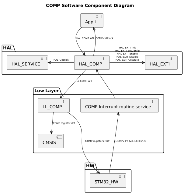 
@startuml
<style>
componentDiagram {
   arrow {
      FontSize 8
   }
}
</style>

title COMP Software Component Diagram

package "HAL" {
    [HAL_SERVICE]
    [HAL_COMP]
    [HAL_EXTI]
}

package "Low Layer" {
    [LL_COMP]
    [CMSIS]
    [COMP Interrupt routine service]
}

package "HW" {
    [STM32_HW]
}

[Appli] --> [HAL_COMP] : HAL COMP API
[Appli] <-- [HAL_COMP] : COMP callback
[HAL_COMP] --> [LL_COMP] : LL COMP API
[HAL_COMP] -r-> [HAL_EXTI] : HAL_EXTI_Init\nHAL_EXTI_SetConfig\nHAL_EXTI_Enable\nHAL_EXTI_Disable\nHAL_EXTI_GetState
[HAL_COMP] -l-> [HAL_SERVICE] : HAL_GetTick
[HAL_COMP] <-- [COMP Interrupt routine service]
[LL_COMP] --> [CMSIS]:COMP register def
[STM32_HW] -u--> [COMP Interrupt routine service]: COMPx Irq (via EXTI line)
[STM32_HW] <-u-- [LL_COMP] : COMP registers R/W
@enduml
