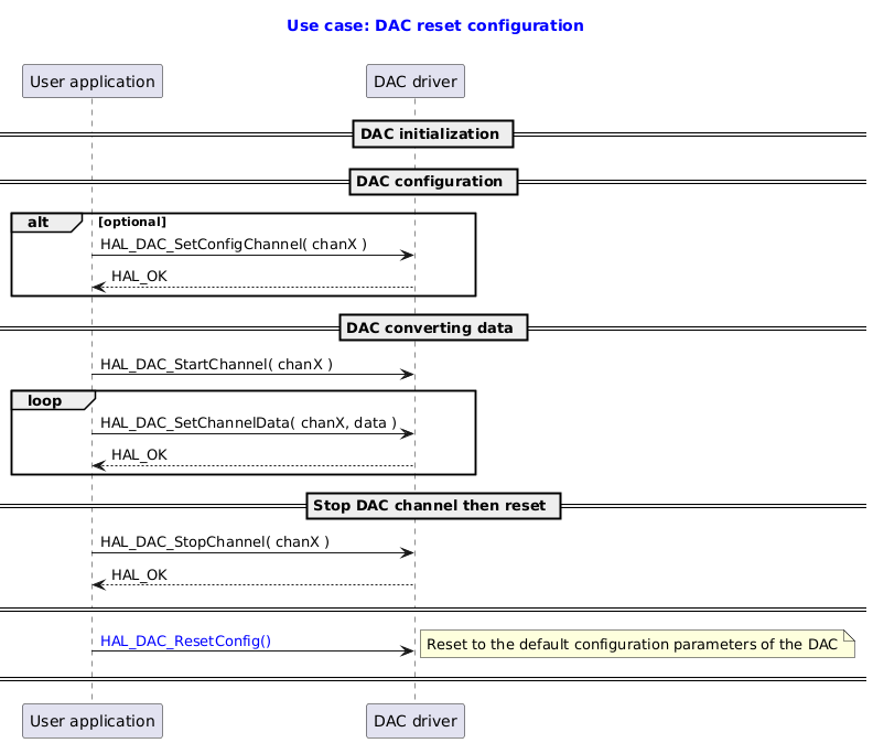 @startuml

title
  <font color=blue> Use case: DAC reset configuration

end title

participant "User application" as user
participant "DAC driver" as dac


== DAC initialization ==
== DAC configuration ==
alt optional
user -> dac : HAL_DAC_SetConfigChannel( chanX )
dac --> user: HAL_OK
end
== DAC converting data ==

user -> dac : HAL_DAC_StartChannel( chanX )

loop
user -> dac : HAL_DAC_SetChannelData( chanX, data )
dac --> user : HAL_OK
end


== Stop DAC channel then reset ==
user -> dac : HAL_DAC_StopChannel( chanX )
dac --> user : HAL_OK
== ==

user -> dac : <font color=blue>HAL_DAC_ResetConfig()
note right:  Reset to the default configuration parameters of the DAC
== ==
@enduml
