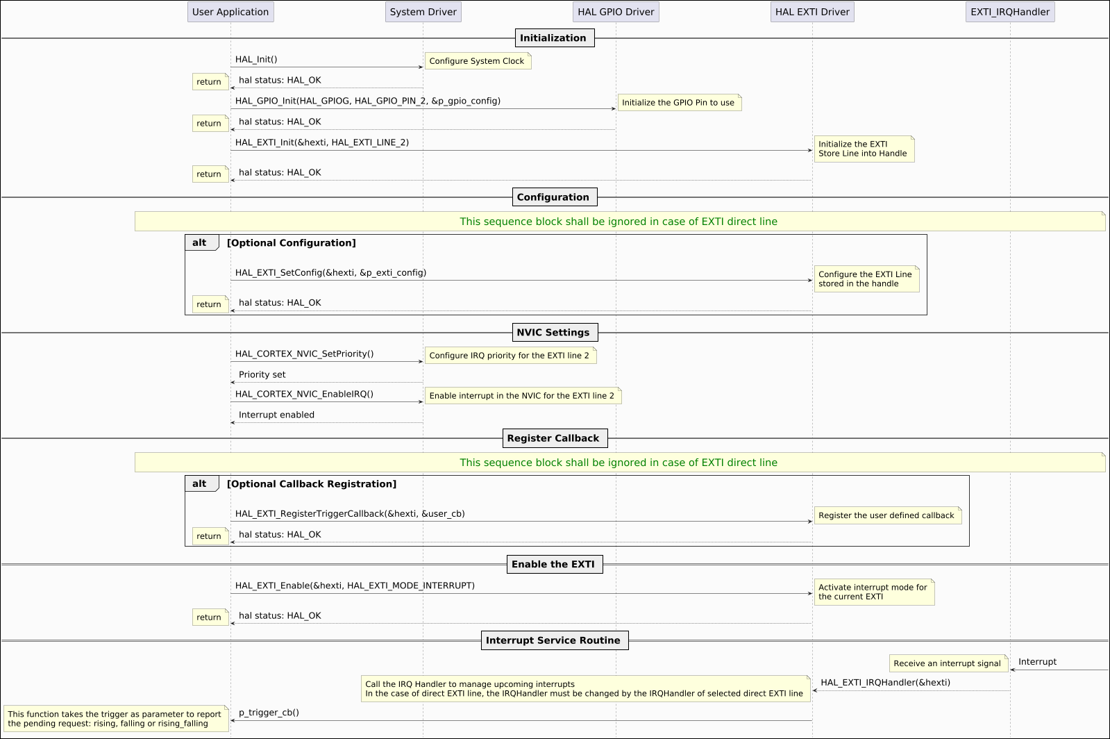 @startuml

hide footbox
skinparam ParticipantPadding 150
skinparam DefaultFontSize 26
skinparam ArrowFontSize 24
skinparam NoteFontSize 22
skinparam boxPadding 80
skinparam backgroundColor #FBFBFB
skinparam DiagramBorderColor #black
skinparam DiagramBorderThickness 2
skinparam Padding 6
scale 1600 Width
!pragma teoz true

== Initialization ==

"User Application" -> "System Driver": HAL_Init()
note right: Configure System Clock
"System Driver" --> "User Application": hal status: HAL_OK
note left: return

"User Application" -> "HAL GPIO Driver": HAL_GPIO_Init(HAL_GPIOG, HAL_GPIO_PIN_2, &p_gpio_config)
note right: Initialize the GPIO Pin to use
"HAL GPIO Driver" --> "User Application": hal status: HAL_OK
note left: return

"User Application" -> "HAL EXTI Driver": HAL_EXTI_Init(&hexti, HAL_EXTI_LINE_2)
note right: Initialize the EXTI\nStore Line into Handle
"HAL EXTI Driver" --> "User Application": hal status: HAL_OK
note left: return

== Configuration ==

note across: <size:28><color:GREEN>This sequence block shall be ignored in case of EXTI direct line</size>

alt Optional Configuration

"User Application" -> "HAL EXTI Driver": HAL_EXTI_SetConfig(&hexti, &p_exti_config)
note right: Configure the EXTI Line\nstored in the handle
"HAL EXTI Driver" --> "User Application": hal status: HAL_OK
note left: return

end

== NVIC Settings ==

"User Application" -> "System Driver": HAL_CORTEX_NVIC_SetPriority()
note right: Configure IRQ priority for the EXTI line 2
"System Driver" --> "User Application": Priority set
"User Application" -> "System Driver": HAL_CORTEX_NVIC_EnableIRQ()
note right: Enable interrupt in the NVIC for the EXTI line 2
"System Driver" --> "User Application": Interrupt enabled

== Register Callback ==

note across: <size:28><color:GREEN>This sequence block shall be ignored in case of EXTI direct line</size>

alt Optional Callback Registration

"User Application" -> "HAL EXTI Driver": HAL_EXTI_RegisterTriggerCallback(&hexti, &user_cb)
note right: Register the user defined callback
"HAL EXTI Driver" --> "User Application": hal status: HAL_OK
note left: return

end

== Enable the EXTI ==

"User Application" -> "HAL EXTI Driver": HAL_EXTI_Enable(&hexti, HAL_EXTI_MODE_INTERRUPT)
note right: Activate interrupt mode for\nthe current EXTI
"HAL EXTI Driver" --> "User Application": hal status: HAL_OK
note left: return

== Interrupt Service Routine ==

"EXTI_IRQHandler" <- : Interrupt
note left: Receive an interrupt signal
"EXTI_IRQHandler" --> "HAL EXTI Driver": HAL_EXTI_IRQHandler(&hexti)
note left: Call the IRQ Handler to manage upcoming interrupts\nIn the case of direct EXTI line, the IRQHandler must be changed by the IRQHandler of selected direct EXTI line
"HAL EXTI Driver" -> "User Application": p_trigger_cb()


note left: This function takes the trigger as parameter to report\nthe pending request: rising, falling or rising_falling


@enduml