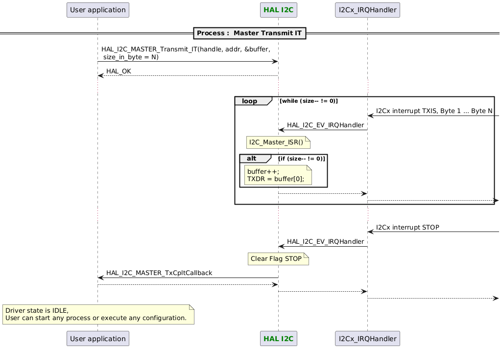 @startuml
participant App as "User application"
participant "<font color=green><b>HAL I2C</b></font>" as I2C

==Process :  Master Transmit IT==
App -> I2C : HAL_I2C_MASTER_Transmit_IT(handle, addr, &buffer,\n size_in_byte = N)
App <-- I2C : HAL_OK
...
loop while (size-- != 0)
   "I2Cx_IRQHandler" <- : I2Cx interrupt TXIS, Byte 1 ... Byte N 
   I2C <- "I2Cx_IRQHandler" : HAL_I2C_EV_IRQHandler
   note over I2C : I2C_Master_ISR()
   alt if (size-- != 0)
      note over I2C : buffer++;\nTXDR = buffer[0];
   end
   I2C --> "I2Cx_IRQHandler"
   "I2Cx_IRQHandler" -->
end
...
"I2Cx_IRQHandler" <- : I2Cx interrupt STOP
"I2Cx_IRQHandler" -> I2C : HAL_I2C_EV_IRQHandler
note over I2C : Clear Flag STOP
App <- I2C : HAL_I2C_MASTER_TxCpltCallback
App --> I2C
"I2Cx_IRQHandler" <-- I2C
"I2Cx_IRQHandler" -->

note over App : Driver state is IDLE,\nUser can start any process or execute any configuration.
@enduml