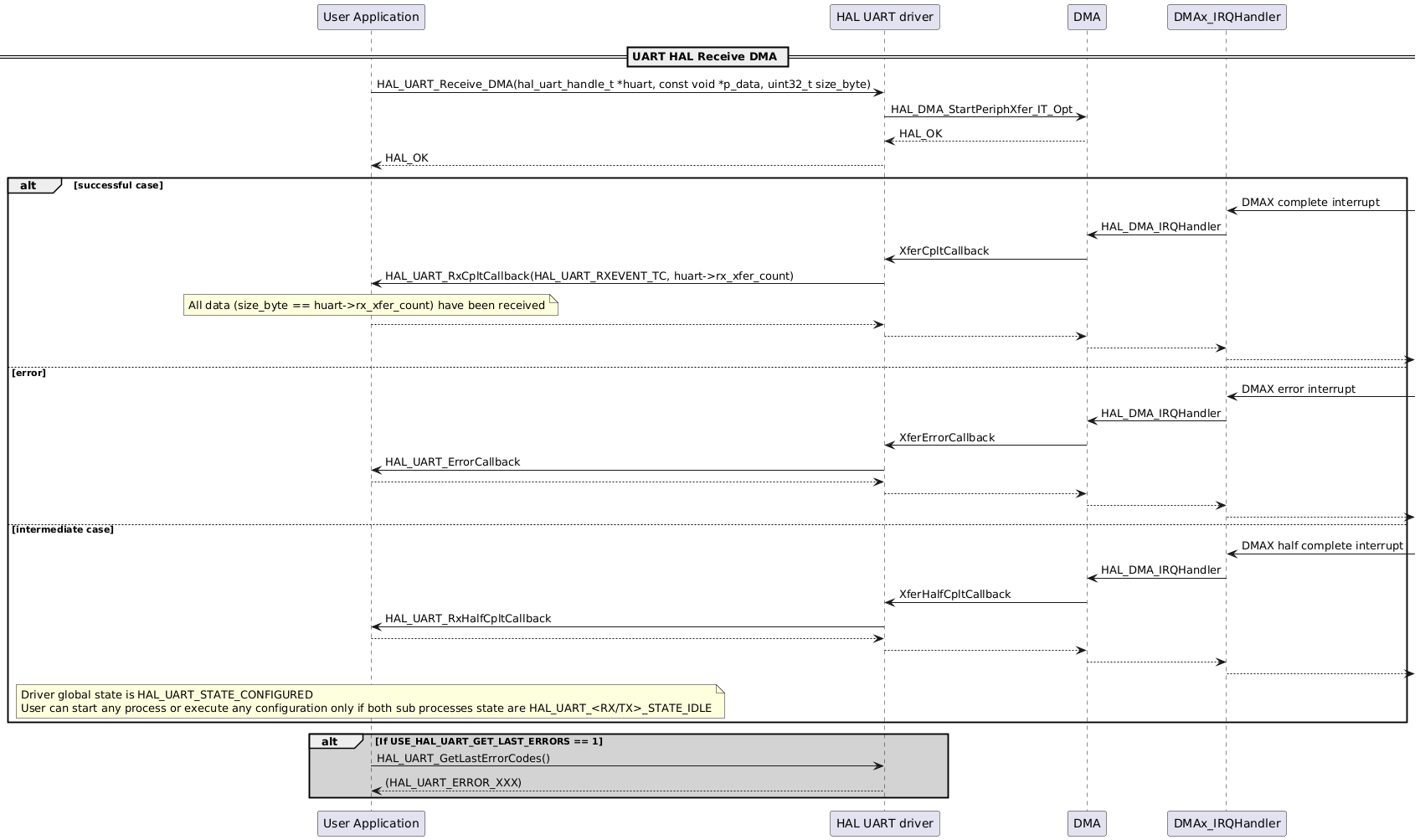 @startuml
participant "User Application" as p1
participant "HAL UART driver" as p2
participant "DMA" as p3
participant "DMAx_IRQHandler" as p4

== UART HAL Receive DMA ==
p1->p2: HAL_UART_Receive_DMA(hal_uart_handle_t *huart, const void *p_data, uint32_t size_byte)
p2->p3: HAL_DMA_StartPeriphXfer_IT_Opt
p3-->p2: HAL_OK
p2-->p1: HAL_OK

alt successful case
p4<-: DMAX complete interrupt
p4->p3: HAL_DMA_IRQHandler
p3->p2: XferCpltCallback
p2->p1: HAL_UART_RxCpltCallback(HAL_UART_RXEVENT_TC, huart->rx_xfer_count)
note over p1: All data (size_byte == huart->rx_xfer_count) have been received
p1-->p2
p2-->p3
p3-->p4
p4-->

else error

p4<-: DMAX error interrupt
p4->p3: HAL_DMA_IRQHandler
p3->p2: XferErrorCallback
p2->p1: HAL_UART_ErrorCallback
p1-->p2
p2-->p3
p3-->p4
p4-->

else intermediate case
p4<-: DMAX half complete interrupt
p4->p3: HAL_DMA_IRQHandler
p3->p2: XferHalfCpltCallback
p2->p1: HAL_UART_RxHalfCpltCallback
p1-->p2
p2-->p3
p3-->p4
p4-->

note over p1
Driver global state is HAL_UART_STATE_CONFIGURED
User can start any process or execute any configuration only if both sub processes state are HAL_UART_<RX/TX>_STATE_IDLE
end note
end
alt #lightgrey If USE_HAL_UART_GET_LAST_ERRORS == 1
p1->p2: HAL_UART_GetLastErrorCodes()
p2-->p1: (HAL_UART_ERROR_XXX)
end
@enduml