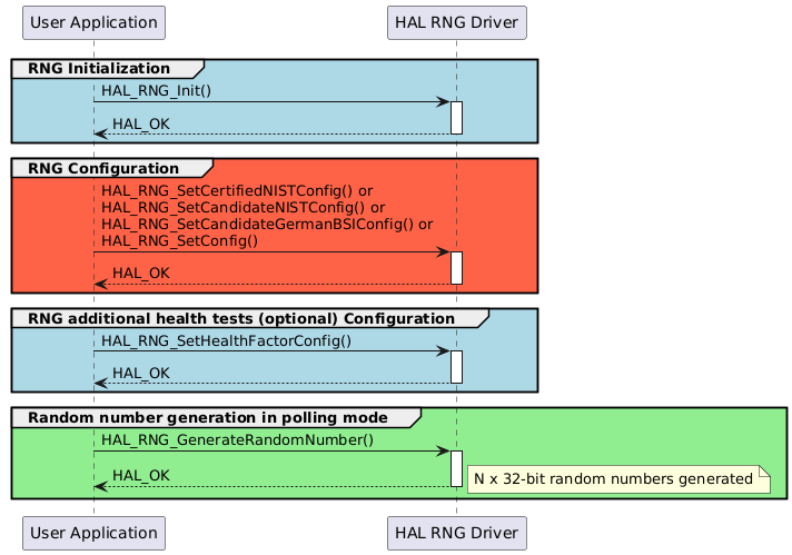 @startuml
group #lightblue RNG Initialization
"User Application"->"HAL RNG Driver" : HAL_RNG_Init()
activate "HAL RNG Driver"
"HAL RNG Driver"-->"User Application" : HAL_OK
deactivate "HAL RNG Driver"
end

group  #tomato RNG Configuration
"User Application"->"HAL RNG Driver" : HAL_RNG_SetCertifiedNISTConfig() or \nHAL_RNG_SetCandidateNISTConfig() or \nHAL_RNG_SetCandidateGermanBSIConfig() or \nHAL_RNG_SetConfig()
activate "HAL RNG Driver"

"HAL RNG Driver"-->"User Application" : HAL_OK
deactivate "HAL RNG Driver"
end

group #lightblue RNG additional health tests (optional) Configuration
"User Application"->"HAL RNG Driver" : HAL_RNG_SetHealthFactorConfig()
activate "HAL RNG Driver"
"HAL RNG Driver"-->"User Application" :  HAL_OK
deactivate "HAL RNG Driver"
end

group #lightgreen Random number generation in polling mode
"User Application"->"HAL RNG Driver" : HAL_RNG_GenerateRandomNumber()
activate "HAL RNG Driver"
"HAL RNG Driver"-->"User Application" : HAL_OK
note right : N x 32-bit random numbers generated
deactivate "HAL RNG Driver"
end

@enduml