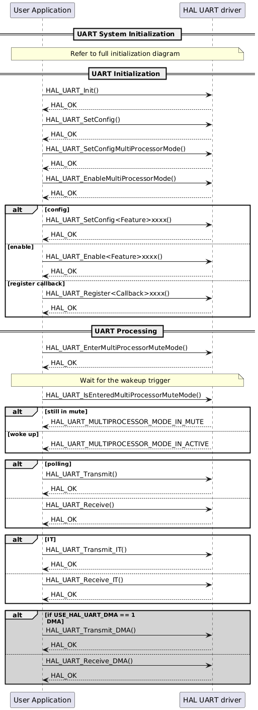 @startuml
participant "User Application" as p1
participant "HAL UART driver" as p2

== UART System Initialization ==
note over p1, p2
Refer to full initialization diagram
end note
== UART Initialization ==
p1->p2: HAL_UART_Init()
p2-->p1: HAL_OK
p1->p2: HAL_UART_SetConfig()
p2-->p1: HAL_OK
p1->p2: HAL_UART_SetConfigMultiProcessorMode()
p2-->p1: HAL_OK
p1->p2: HAL_UART_EnableMultiProcessorMode()
p2-->p1: HAL_OK
alt config
p1->p2: HAL_UART_SetConfig<Feature>xxxx()
p2-->p1: HAL_OK
else enable
p1->p2: HAL_UART_Enable<Feature>xxxx()
p2-->p1: HAL_OK
else register callback
p1->p2: HAL_UART_Register<Callback>xxxx()
p2-->p1: HAL_OK
end
== UART Processing ==
p1->p2: HAL_UART_EnterMultiProcessorMuteMode()
p2-->p1: HAL_OK
note over p1, p2
Wait for the wakeup trigger
end note
p1->p2: HAL_UART_IsEnteredMultiProcessorMuteMode()
alt still in mute
p2-->p1: HAL_UART_MULTIPROCESSOR_MODE_IN_MUTE
else woke up
p2-->p1: HAL_UART_MULTIPROCESSOR_MODE_IN_ACTIVE
end
alt polling
p1->p2: HAL_UART_Transmit()
p2-->p1: HAL_OK
else
p1->p2: HAL_UART_Receive()
p2-->p1: HAL_OK
end
alt IT
p1->p2: HAL_UART_Transmit_IT()
p2-->p1: HAL_OK
else
p1->p2: HAL_UART_Receive_IT()
p2-->p1: HAL_OK
end
alt #lightgrey if USE_HAL_UART_DMA == 1 \n DMA
p1->p2: HAL_UART_Transmit_DMA()
p2-->p1: HAL_OK
else
p1->p2: HAL_UART_Receive_DMA()
p2-->p1: HAL_OK
end
@enduml