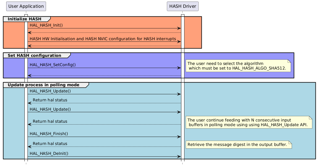 @startuml
hide footbox
participant "User Application" as part1
participant "HASH Driver" as part2

activate part1
activate part2

group #lightsalmon Initialize HASH
part1->part2 : HAL_HASH_Init()
part2 --> "part1"
part1->part2 : HASH HW Initialisation and HASH NVIC configuration for HASH interrupts
part2 --> part1

end

group #9898fb Set HASH configuration
"part1"->part2 : HAL_HASH_SetConfig()
note right: The user need to select the algorithm \n which must be set to HAL_HASH_ALGO_SHA512.
part2 --> "part1"
end

group #lightblue Update process in polling mode
part1->part2 : HAL_HASH_Update()
part2 --> part1 : Return hal status

part1->part2 : HAL_HASH_Update()
part2 --> part1 : Return hal status
note right: The user continue feeding with N consecutive input \n buffers in polling mode using using HAL_HASH_Update API.

part1->part2 : HAL_HASH_Finish()
part2 --> part1 : Return hal status
note right: Retrieve the message digest in the output buffer.

part1->part2 : HAL_HASH_DeInit()
end
@enduml
