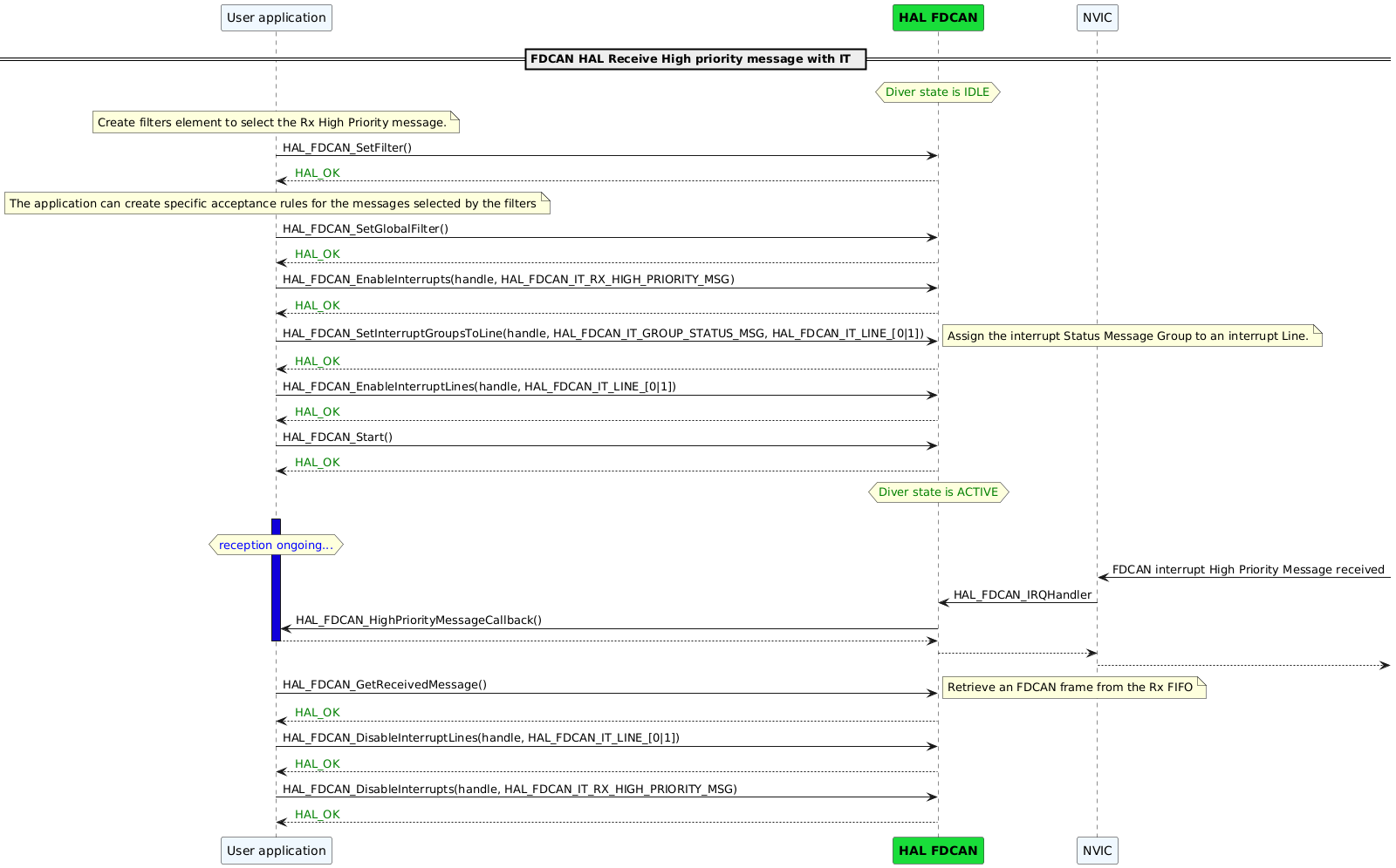 @startuml

participant "User application" as App#AliceBlue
participant "<font color=black><b>HAL FDCAN"  as FDCAN #19DD3A
participant "NVIC" as NVIC#AliceBlue

== FDCAN HAL Receive High priority message with IT  ==
hnote over FDCAN
<font color=green>Diver state is IDLE
end note
note over App:  Create filters element to select the Rx High Priority message.
App->FDCAN: HAL_FDCAN_SetFilter()
FDCAN-->App:<color green> HAL_OK

note over App
The application can create specific acceptance rules for the messages selected by the filters
end note
App -> FDCAN: HAL_FDCAN_SetGlobalFilter()
FDCAN --> App:<color green> HAL_OK

App -> FDCAN: HAL_FDCAN_EnableInterrupts(handle, HAL_FDCAN_IT_RX_HIGH_PRIORITY_MSG)
FDCAN --> App:<color green> HAL_OK
App -> FDCAN: HAL_FDCAN_SetInterruptGroupsToLine(handle, HAL_FDCAN_IT_GROUP_STATUS_MSG, HAL_FDCAN_IT_LINE_[0|1])
Note right
Assign the interrupt Status Message Group to an interrupt Line.
endnote
FDCAN --> App:<color green> HAL_OK

App -> FDCAN: HAL_FDCAN_EnableInterruptLines(handle, HAL_FDCAN_IT_LINE_[0|1])
FDCAN --> App:<color green> HAL_OK

App -> FDCAN:  HAL_FDCAN_Start()
FDCAN --> App:<color green> HAL_OK
hnote over FDCAN
<font color=green>Diver state is ACTIVE
end note

App[#FFFFFF]-> App
activate App #1000DA
hnote over App
<font color=blue>reception ongoing...
end note
NVIC <-  : FDCAN interrupt High Priority Message received
NVIC -> FDCAN: HAL_FDCAN_IRQHandler
FDCAN -> App: HAL_FDCAN_HighPriorityMessageCallback()
App --> FDCAN:
deactivate App
FDCAN --> NVIC:
NVIC --> :

App -> FDCAN: HAL_FDCAN_GetReceivedMessage()
note right
Retrieve an FDCAN frame from the Rx FIFO
endnote
FDCAN --> App:<color green> HAL_OK

App -> FDCAN: HAL_FDCAN_DisableInterruptLines(handle, HAL_FDCAN_IT_LINE_[0|1])
FDCAN --> App:<color green> HAL_OK

App -> FDCAN:  HAL_FDCAN_DisableInterrupts(handle, HAL_FDCAN_IT_RX_HIGH_PRIORITY_MSG)
FDCAN --> App:<color green> HAL_OK

@enduml