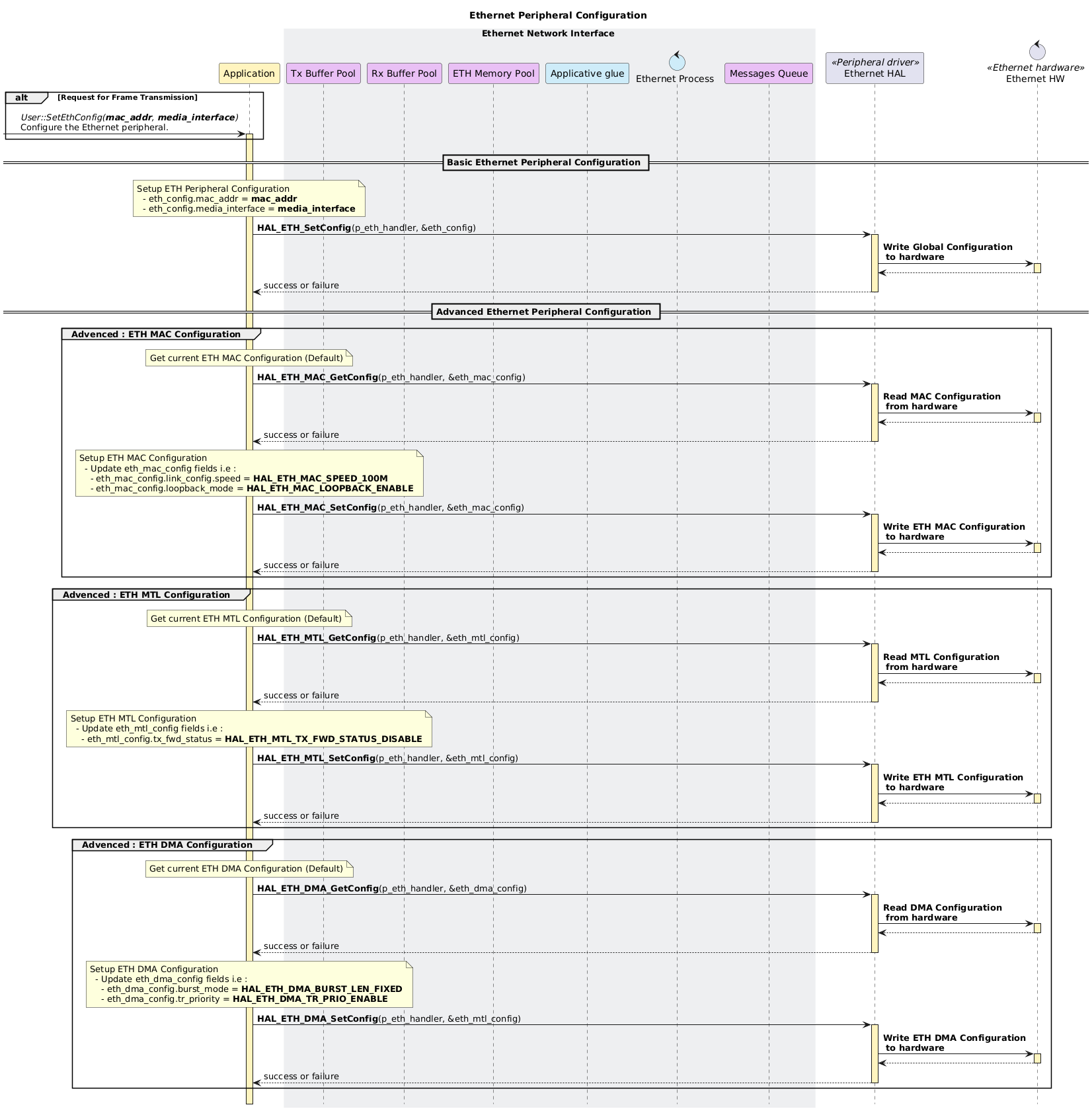 

@startuml
hide footbox
!pragma teoz true

<style>
box {
  LineColor transparent
  LineThickness 5
  BackgroundColor #APPLICATION

  .system_boundary {
    LineColor #6b254b
    LineThickness 3
    LineStyle 5-5
    FontColor #6b254b
    BackgroundColor transparent
    BorderColor #6b254b
  }
}
</style>

skinparam sequencebox<<container_boundary>> {
    FontColor #d7a538
    BackgroundColor transparent
    BorderColor #d7a538
    BorderStyle dashed
}

title Ethernet Peripheral Configuration

!$APP_COLOR = " #fff4bf"
!$GLUE_COLOR = " #ceecf9"
!$POOL_COLOR = " #e9c0f5"
!$HW_COLOR = " #E6007E"

participant "Application" as Application  $APP_COLOR
box Ethernet Network Interface #EEEFF1
participant "Tx Buffer Pool" as TX_POOL $POOL_COLOR
participant "Rx Buffer Pool" as RX_POOL $POOL_COLOR
participant "ETH Memory Pool" as ETH_MEM_POOL $POOL_COLOR
participant "Applicative glue" as APP_GLUE $GLUE_COLOR
control "Ethernet Process" as ETH_PROC $GLUE_COLOR
participant "Messages Queue" as WT_QUEUE $POOL_COLOR
end box
participant "Ethernet HAL" as ETH_HAL << Peripheral driver >>
control "Ethernet HW" as ETH_HW << Ethernet hardware >>

alt Request for Frame Transmission
  [-> Application++ $APP_COLOR: //User::SetEthConfig(<b>mac_addr</b>, <b>media_interface</b>)//\nConfigure the Ethernet peripheral.
end
' ===================================================================
== Basic Ethernet Peripheral Configuration ==
' ===================================================================
note over Application
Setup ETH Peripheral Configuration
  - eth_config.mac_addr = <b>mac_addr</b>
  - eth_config.media_interface = <b>media_interface</b>
end note
Application -> ETH_HAL++ $APP_COLOR : <b>HAL_ETH_SetConfig</b>(p_eth_handler, &eth_config)
ETH_HAL -> ETH_HW++ $APP_COLOR: <b>Write Global Configuration</b>\n <b>to hardware</b>
return
return success or failure

' ===================================================================
== Advanced Ethernet Peripheral Configuration ==
' ===================================================================
group Advenced : ETH MAC Configuration
note over Application
Get current ETH MAC Configuration (Default)
end note
Application -> ETH_HAL++ $APP_COLOR : <b>HAL_ETH_MAC_GetConfig</b>(p_eth_handler, &eth_mac_config)
ETH_HAL -> ETH_HW++ $APP_COLOR: <b>Read MAC Configuration</b>\n <b>from hardware</b>
return
return success or failure

note over Application
Setup ETH MAC Configuration
  - Update eth_mac_config fields i.e :
    - eth_mac_config.link_config.speed = <b>HAL_ETH_MAC_SPEED_100M</b>
    - eth_mac_config.loopback_mode = <b>HAL_ETH_MAC_LOOPBACK_ENABLE</b>
end note
Application -> ETH_HAL++ $APP_COLOR : <b>HAL_ETH_MAC_SetConfig</b>(p_eth_handler, &eth_mac_config)
ETH_HAL -> ETH_HW++ $APP_COLOR: <b>Write ETH MAC Configuration</b>\n <b>to hardware</b>
return
return success or failure
end group

group Advenced : ETH MTL Configuration
note over Application
Get current ETH MTL Configuration (Default)
end note
Application -> ETH_HAL++ $APP_COLOR : <b>HAL_ETH_MTL_GetConfig</b>(p_eth_handler, &eth_mtl_config)
ETH_HAL -> ETH_HW++ $APP_COLOR: <b>Read MTL Configuration</b>\n <b>from hardware</b>
return
return success or failure

note over Application
Setup ETH MTL Configuration
  - Update eth_mtl_config fields i.e :
    - eth_mtl_config.tx_fwd_status = <b>HAL_ETH_MTL_TX_FWD_STATUS_DISABLE</b>
end note
Application -> ETH_HAL++ $APP_COLOR : <b>HAL_ETH_MTL_SetConfig</b>(p_eth_handler, &eth_mtl_config)
ETH_HAL -> ETH_HW++ $APP_COLOR: <b>Write ETH MTL Configuration</b>\n <b>to hardware</b>
return
return success or failure
end group

group Advenced : ETH DMA Configuration
note over Application
Get current ETH DMA Configuration (Default)
end note
Application -> ETH_HAL++ $APP_COLOR : <b>HAL_ETH_DMA_GetConfig</b>(p_eth_handler, &eth_dma_config)
ETH_HAL -> ETH_HW++ $APP_COLOR: <b>Read DMA Configuration</b>\n <b>from hardware</b>
return
return success or failure

note over Application
Setup ETH DMA Configuration
  - Update eth_dma_config fields i.e :
    - eth_dma_config.burst_mode = <b>HAL_ETH_DMA_BURST_LEN_FIXED</b>
    - eth_dma_config.tr_priority = <b>HAL_ETH_DMA_TR_PRIO_ENABLE</b>
end note
Application -> ETH_HAL++ $APP_COLOR : <b>HAL_ETH_DMA_SetConfig</b>(p_eth_handler, &eth_mtl_config)
ETH_HAL -> ETH_HW++ $APP_COLOR: <b>Write ETH DMA Configuration</b>\n <b>to hardware</b>
return
return success or failure
end group

@enduml