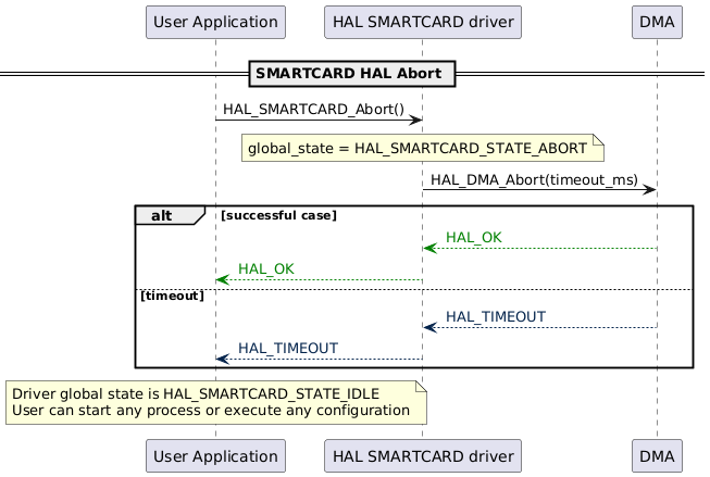 @startuml
participant "User Application" as p1
participant "HAL SMARTCARD driver" as p2
participant "DMA" as p3
== SMARTCARD HAL Abort ==
p1->p2: HAL_SMARTCARD_Abort()
note over p2
global_state = HAL_SMARTCARD_STATE_ABORT
end note
p2->p3: HAL_DMA_Abort(timeout_ms)

alt successful case
p3-[#green]-->p2: <color #Green> HAL_OK </color>
p2-[#green]-->p1: <color #Green> HAL_OK </color>
else timeout
p3-[#03234b]->p2: <color #03234b> HAL_TIMEOUT </color>
p2-[#03234b]->p1: <color #03234b> HAL_TIMEOUT </color>
end
note over p1
Driver global state is HAL_SMARTCARD_STATE_IDLE
User can start any process or execute any configuration
end note
@enduml