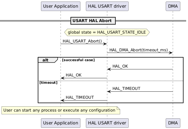 @startuml
participant "User Application" as p1
participant "HAL USART driver" as p2
participant "DMA" as p3
== USART HAL Abort ==
hnote over p2
 global state = HAL_USART_STATE_IDLE
end note
p1->p2: HAL_USART_Abort()
p2->p3: HAL_DMA_Abort(timeout_ms)

alt successful case
p3->p2: HAL_OK
p2->p1: HAL_OK
else timeout
p3->p2: HAL_TIMEOUT
p2->p1: HAL_TIMEOUT

end

note over p1
User can start any process or execute any configuration
end note
@enduml