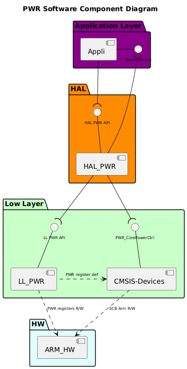 @startuml

!$use_ppp_core = 0
!$use_ll_rcc = 0
!$use_ppp_ll = 1
!$use_ppp_hal = 1

!$use_api_itf = 1
!$use_hal_itf = 1
!$use_ll_itf = 1
!$use_core_itf = 1
!$use_hal_generic_dep = 0
!$use_ppp_isr = 0
!$use_hal_service = 0
!$use_hal_rcc = 0
!$use_hal_dma = 0
!$use_kernel_clock = 1

!$core = "XXX" + "_CORE"
!$ppp = "PWR"
!$hal_api_itf = "HAL " + $ppp + " API"
!$appli_itf = "User Callback"
!$ppp_name = "HAL_"+$ppp
!$ppp_ISR  = $ppp+" ISR"
!$ll_ppp   = "LL_"+$ppp

!$hal_dma_itf = "HAL_DMA_StartDirectXfer_IT_Opt()\nHAL_DMA_Abort_IT"
!if ($use_kernel_clock == 1)
!$hal_rcc_itf = "\t\t\tHAL_RCC_"+$ppp+"_GetClockFreq()\n\t\t\tHAL_RCC_"+$ppp+"_EnableClock()"
!else
!$hal_rcc_itf = "\t\t\tHAL_RCC_"+$ppp+"_EnableClock()"
!endif

!$hal_ppp_itf = "Half transfer complete\nTransfer complete\nError callback\nAbort callback"

!$hal_generic_itf = "HAL_GetTick()"

!$ll_ppp_itf = "LL " + $ppp +" API"
!$ppp_xIRQ = $ppp+"x_IRQ"


<style>
componentDiagram {
   arrow {
      FontSize 8
   }
   interface {
      FontSize 8
   }
}
</style>

title $ppp Software Component Diagram

Package "Application Layer" #DarkMagenta {

  component [Appli]
  interface "$appli_itf" as APPLI_Interface
  [Appli] -r- APPLI_Interface
}

package "HAL" #DarkOrange {
    [$ppp_name]
    !if ($use_hal_dma == 1)
      interface "$hal_ppp_itf" as HAL_PPP_Interface
      [$ppp_name] -d- HAL_PPP_Interface
    !endif
    interface "$hal_api_itf" as HAL_PPP_APPLI_Interface
    [$ppp_name] -u- HAL_PPP_APPLI_Interface

    !if ($use_hal_service == 1)
      [HAL_SERVICE]
      interface "$hal_generic_itf" as HAL_Service_Interface
      [HAL_SERVICE] -r- HAL_Service_Interface
      [$ppp_name] -l-( HAL_Service_Interface
    !endif
    !if ($use_hal_generic_dep == 1)
          [HAL_SERVICE]
          [$ppp_name] .r.> [HAL_SERVICE]
    !endif
    !if ($use_hal_dma == 1)
      [HAL_DMA]
      interface "$hal_dma_itf" as HAL_DMA_Interface
      [HAL_DMA] -u- HAL_DMA_Interface
      [HAL_DMA] -u-( HAL_PPP_Interface
      [$ppp_name] --( HAL_DMA_Interface
    !endif
    !if ($use_hal_rcc == 1)
      [HAL_RCC]
      interface "$hal_rcc_itf" as HAL_RCC_Interface
      [HAL_RCC] -l- HAL_RCC_Interface
      [$ppp_name] -r-( HAL_RCC_Interface
    !endif

}

[Appli] -d-( HAL_PPP_APPLI_Interface
[$ppp_name] -u-( APPLI_Interface
!if ($use_ppp_core ==1)
Package "Core Layer" #Lavender{
    [$core]
    interface "core API" as Core_api_itf
    [$core] -u- Core_api_itf
}
[$ppp_name] -d-( Core_api_itf
!endif
package "Low Layer" #Technology {
    [CMSIS-Devices]
    !if ($use_ppp_ll == 1)
      [$ll_ppp]
      interface "$ll_ppp_itf" as LL_PPP_Interface
      [$ll_ppp]  -u- LL_PPP_Interface
    !endif

    !if ($use_ppp_isr == 1)
    interface "$ppp_ISR" as PPP_ISR
    [$ppp_ISR] -U- PPP_ISR
    [$ppp_ISR]
    !endif


    !if ($use_ll_rcc == 1)
      [LL_RCC]
      interface "LL RCC API" as LL_RCC_API
      [LL_RCC] -u- LL_RCC_API
      [HAL_RCC] -d-(LL_RCC_API
    !endif

    !if ($use_hal_dma == 1)
      [DMA ISR]
      interface "DMA ISR" as DMA_ISR
      [DMA ISR] -u- DMA_ISR
    !endif

  ' Explicit arrow from HAL_PWR to CMSIS-Devices
  [HAL_PWR] -d-( PWR_CorePowerCtrl
  [PWR_CorePowerCtrl] -d- [CMSIS-Devices]
}

package "HW" #LightCyan {
    [ARM_HW]
    [CMSIS-Devices] ..> [ARM_HW] : SCB Arm R/W
    !if ($use_ppp_isr == 1)
      interface "$ppp_xIRQ" as PPPx_IRQ
      [ARM_HW] -l- PPPx_IRQ
    !endif
    !if ($use_hal_dma == 1)
      interface "DMAx_IRQ_Ch" as DMA_IRQ_CH
      [ARM_HW] -u- DMA_IRQ_CH
      [DMA ISR] -d-( DMA_IRQ_CH
      [HAL_DMA] --( DMA_ISR
    !endif
}
!if ($use_ppp_ll == 1)
    [$ppp_name] -d-( LL_PPP_Interface
    [$ll_ppp] .l.> [CMSIS-Devices]: $ppp register def
    [ARM_HW] <.u. [$ll_ppp] : $ppp registers R/W
!else
    !if ($use_ppp_core == 1)
      [$core] .l.> [CMSIS-Devices]: $ppp register def
      [ARM_HW] <.u. [$core] : $ppp registers R/W
    !else
      [$ppp_name] .d.> [CMSIS-Devices]: $ppp register def
      [ARM_HW] <.l. [$ppp_name] : $ppp registers R/W
    !endif
!endif
!if ($use_ppp_isr == 1)
   [$ppp_ISR] -d-( PPPx_IRQ
   [$ppp_name] -d-( PPP_ISR
!endif
!if ($use_ll_rcc == 1)
   [ARM_HW] <.u. [LL_RCC] : RCC registers R/W
!endif
@enduml


