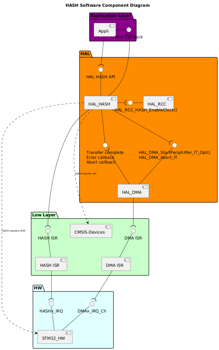 @startuml

!$use_ppp_core = 0
!$use_ppp_ll = 0
!$use_ppp_hal = 1

!$use_api_itf = 1
!$use_hal_itf = 1
!$use_ll_itf = 0
!$use_core_itf = 1

!$use_ppp_isr = 1

!$use_hal_service = 0
!$use_hal_rcc = 1
!$use_hal_dma = 1

!$use_ll_rcc = 0

!$use_kernel_clock = 0

!$core = "XXX" + "_CORE"
!$ppp = "HASH"
!$hal_api_itf = "HAL " + $ppp + " API"
!$appli_itf = "User Callback"
!$ppp_name = "HAL_"+$ppp
!$ppp_ISR = $ppp+" ISR"
!$ll_ppp = "LL_"+$ppp

!$hal_dma_itf = "HAL_DMA_StartPeriphXfer_IT_Opt()\nHAL_DMA_Abort_IT"
!if ($use_kernel_clock == 1)
!$hal_rcc_itf = "\t\t\tHAL_RCC_"+$ppp+"_GetClockFreq()\n\t\t\tHAL_RCC_"+$ppp+"_EnableClock()"
!else
!$hal_rcc_itf = "\t\t\tHAL_RCC_"+$ppp+"_EnableClock()"
!endif

!$hal_ppp_itf = "Transfer complete\nError callback\nAbort callback"
!$hal_generic_itf = "HAL_GetTick()"
!$ll_ppp_itf = "LL " + $ppp +" API"
!$ppp_xIRQ = $ppp+"x_IRQ"

<style>
componentDiagram {
   arrow {
      FontSize 8
   }
}
</style>

title $ppp Software Component Diagram

Package "Application Layer" #DarkMagenta {

component [Appli]
interface "$appli_itf" as APPLI_Interface
[Appli] -r- APPLI_Interface
}

package "HAL" #DarkOrange {
[$ppp_name]
!if ($use_hal_dma == 1)
interface "$hal_ppp_itf" as HAL_PPP_Interface
[$ppp_name] -d- HAL_PPP_Interface
!endif
interface "$hal_api_itf" as HAL_PPP_APPLI_Interface
[$ppp_name] -u- HAL_PPP_APPLI_Interface

!if ($use_hal_service == 1)
  [HAL_SERVICE]
  interface "$hal_generic_itf" as HAL_Service_Interface
  [HAL_SERVICE] -r- HAL_Service_Interface
  [$ppp_name] -l-( HAL_Service_Interface
!endif

!if ($use_hal_dma == 1)
  [HAL_DMA]
  interface "$hal_dma_itf" as HAL_DMA_Interface
  [HAL_DMA] -u- HAL_DMA_Interface
  [HAL_DMA] -u-( HAL_PPP_Interface
  [$ppp_name] --( HAL_DMA_Interface
!endif
!if ($use_hal_rcc == 1)
  [HAL_RCC]
  interface "$hal_rcc_itf" as HAL_RCC_Interface
  [HAL_RCC] -l- HAL_RCC_Interface
  [$ppp_name] -r-( HAL_RCC_Interface
!endif
}

[Appli] -d-( HAL_PPP_APPLI_Interface
[$ppp_name] -u-( APPLI_Interface
!if ($use_ppp_core ==1)
Package "Core Layer" #Lavender{
[$core]
interface "core API" as Core_api_itf
[$core] -u- Core_api_itf
}
[$ppp_name] -d-( Core_api_itf
!endif
package "Low Layer" #Technology {
[CMSIS-Devices]
!if ($use_ppp_ll == 1)
[$ll_ppp]
interface "$ll_ppp_itf" as LL_PPP_Interface
[$ll_ppp] -u- LL_PPP_Interface
!endif

!if ($use_ppp_isr == 1)
interface "$ppp_ISR" as PPP_ISR
[$ppp_ISR] -U- PPP_ISR
[$ppp_ISR]
!endif


!if ($use_ll_rcc == 1)
  [LL_RCC]
  interface "LL RCC API" as LL_RCC_API
  [LL_RCC] -u- LL_RCC_API
  [HAL_RCC] -d-(LL_RCC_API
!endif

!if ($use_hal_dma == 1)
  [DMA ISR]
  interface "DMA ISR" as DMA_ISR
  [DMA ISR] -u- DMA_ISR
!endif
}

package "HW" #LightCyan {
[STM32_HW]
!if ($use_ppp_isr == 1)
interface "$ppp_xIRQ" as PPPx_IRQ
[STM32_HW] -u- PPPx_IRQ
!endif
!if ($use_hal_dma == 1)
interface "DMAx_IRQ_Ch" as DMA_IRQ_CH
[STM32_HW] -u- DMA_IRQ_CH
[DMA ISR] -d-( DMA_IRQ_CH
[HAL_DMA] --( DMA_ISR
!endif
}
!if ($use_ppp_ll == 1)
[$ppp_name] -d-( LL_PPP_Interface
[$ll_ppp] .r.> [CMSIS-Devices]: $ppp register def
[STM32_HW] <.u. [$ll_ppp] : $ppp registers R/W
!else
!if ($use_ppp_core == 1)
[$core] .l.> [CMSIS-Devices]: $ppp register def
[STM32_HW] <.u. [$core] : $ppp registers R/W
!else
[$ppp_name] .d.> [CMSIS-Devices]: $ppp register def
[STM32_HW] <.l. [$ppp_name] : $ppp registers R/W
!endif
!endif
!if ($use_ppp_isr == 1)
[$ppp_ISR] -d-( PPPx_IRQ
[$ppp_name] -d-( PPP_ISR
!endif
!if ($use_ll_rcc == 1)
[STM32_HW] <.u. [LL_RCC] : RCC registers R/W
!endif
@enduml

