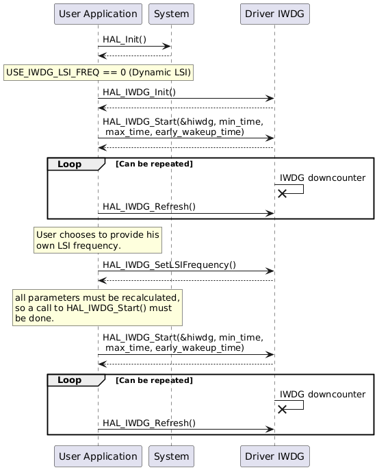 @startuml
"User Application" -> "System" : HAL_Init()
"System" --> "User Application"
rnote over "User Application"
USE_IWDG_LSI_FREQ == 0 (Dynamic LSI)
endrnote
"User Application"->"Driver IWDG" : HAL_IWDG_Init()
"Driver IWDG" --> "User Application"
"User Application" -> "Driver IWDG" : HAL_IWDG_Start(&hiwdg, min_time,\n max_time, early_wakeup_time)
"Driver IWDG" --> "User Application"
group Loop [Can be repeated]
"Driver IWDG" ->x "Driver IWDG" : IWDG downcounter
"User Application" -> "Driver IWDG" : HAL_IWDG_Refresh()
end
rnote over "User Application"
User chooses to provide his
own LSI frequency.
endrnote
"User Application"->"Driver IWDG" : HAL_IWDG_SetLSIFrequency()
"Driver IWDG" --> "User Application"
rnote over "User Application"
all parameters must be recalculated,
so a call to HAL_IWDG_Start() must
be done.
endrnote
"User Application" -> "Driver IWDG" : HAL_IWDG_Start(&hiwdg, min_time,\n max_time, early_wakeup_time)
"Driver IWDG" --> "User Application"
group Loop [Can be repeated]
"Driver IWDG" ->x "Driver IWDG" : IWDG downcounter
"User Application" -> "Driver IWDG" : HAL_IWDG_Refresh()
end
@enduml
