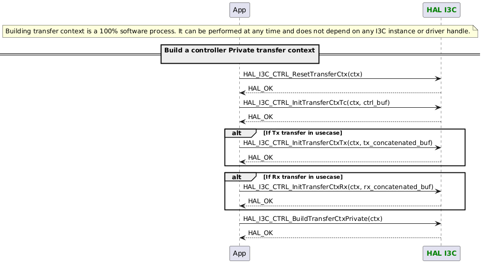 @startuml
note over App : Building transfer context is a 100% software process. It can be performed at any time and does not depend on any I3C instance or driver handle.

participant App as "User application"
participant "<font color=green><b>HAL I3C</b></font>" as I3C
== Build a controller Private transfer context\n==

App -> I3C : HAL_I3C_CTRL_ResetTransferCtx(ctx)
App <-- I3C : HAL_OK

App -> I3C : HAL_I3C_CTRL_InitTransferCtxTc(ctx, ctrl_buf)
App <-- I3C : HAL_OK

alt If Tx transfer in usecase
App -> I3C : HAL_I3C_CTRL_InitTransferCtxTx(ctx, tx_concatenated_buf)
App <-- I3C : HAL_OK
end

alt If Rx transfer in usecase
App -> I3C : HAL_I3C_CTRL_InitTransferCtxRx(ctx, rx_concatenated_buf)
App <-- I3C : HAL_OK
end

App -> I3C : HAL_I3C_CTRL_BuildTransferCtxPrivate(ctx)
App <-- I3C : HAL_OK
@enduml