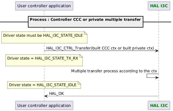 @startuml
participant App as "User controller application"
participant "<font color=green><b>HAL I3C</b></font>" as I3C

==Process : Controller CCC or private multiple transfer\n==
note over App : Driver state must be HAL_I3C_STATE_IDLE\n
App -> I3C : HAL_I3C_CTRL_Transfer(built CCC ctx or built private ctx)
note over App : Driver state = HAL_I3C_STATE_TX_RX\n
I3C <- I3C: Multiple transfer process according to the ctx
note over App : Driver state = HAL_I3C_STATE_IDLE
App <-- I3C : HAL_OK
@enduml