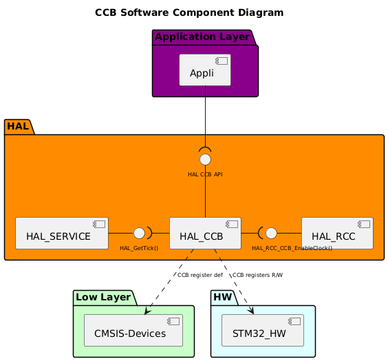 @startuml

!$use_ppp_core = 0
!$use_ll_rcc = 0
!$use_ppp_ll = 0
!$use_ppp_hal = 1

!$use_api_itf = 1
!$use_hal_itf = 1
!$use_ll_itf = 1
!$use_core_itf = 1
!$use_hal_generic_dep = 0

!$use_ppp_isr = 0

!$use_hal_service = 1
!$use_hal_rcc = 1
!$use_hal_dma = 0
!$use_kernel_clock = 0

!$core = "XXX" + "_CORE"
!$ppp = "CCB"
!$hal_api_itf = "HAL " + $ppp + " API"
!$appli_itf = "User Callback"
!$ppp_name = "HAL_"+$ppp
!$ppp_ISR = $ppp+" ISR"
!$ll_ppp = "LL_"+$ppp

!$hal_dma_itf = "HAL_DMA_StartDirectXfer_IT_Opt()\nHAL_DMA_Abort_IT"
!if ($use_kernel_clock == 1)
!$hal_rcc_itf = "\t\t\tHAL_RCC_"+$ppp+"_GetClockFreq()\n\t\t\tHAL_RCC_"+$ppp+"_EnableClock()"
!else
!$hal_rcc_itf = "\t\t\tHAL_RCC_"+$ppp+"_EnableClock()"
!endif

!$hal_ppp_itf = "Half transfer complete\nTransfer complete\nError callback\nAbort callback"

!$hal_generic_itf = "HAL_GetTick()"

!$ll_ppp_itf = "LL " + $ppp +" API"
!$ppp_xIRQ = $ppp+"x_IRQ"

<style>
componentDiagram {
arrow {
FontSize 8
}
interface {
FontSize 8
}
}
</style>

title $ppp Software Component Diagram

Package "Application Layer" #DarkMagenta {

component [Appli]
!if ($use_ppp_isr == 1)
interface "$appli_itf" as APPLI_Interface
[Appli] -r- APPLI_Interface
!endif
}

package "HAL" #DarkOrange {
[$ppp_name]
!if ($use_hal_dma == 1)
interface "$hal_ppp_itf" as HAL_PPP_Interface
[$ppp_name] -d- HAL_PPP_Interface
!endif
interface "$hal_api_itf" as HAL_PPP_APPLI_Interface
[$ppp_name] -u- HAL_PPP_APPLI_Interface

!if ($use_hal_service == 1)
  [HAL_SERVICE]
  interface "$hal_generic_itf" as HAL_Service_Interface
  [HAL_SERVICE] -r- HAL_Service_Interface
  [$ppp_name] -l-( HAL_Service_Interface
!endif
!if ($use_hal_generic_dep == 1)
      [HAL_SERVICE]
      [$ppp_name] .r.> [HAL_SERVICE]
!endif
!if ($use_hal_dma == 1)
  [HAL_DMA]
  interface "$hal_dma_itf" as HAL_DMA_Interface
  [HAL_DMA] -u- HAL_DMA_Interface
  [HAL_DMA] -u-( HAL_PPP_Interface
  [$ppp_name] --( HAL_DMA_Interface
!endif
!if ($use_hal_rcc == 1)
  [HAL_RCC]
  interface "$hal_rcc_itf" as HAL_RCC_Interface
  [HAL_RCC] -l- HAL_RCC_Interface
  [$ppp_name] -r-( HAL_RCC_Interface
!endif
}

[Appli] -d-( HAL_PPP_APPLI_Interface
!if ($use_ppp_isr == 1)
[$ppp_name] -u-( APPLI_Interface
!endif
!if ($use_ppp_core ==1)
Package "Core Layer" #Lavender{
[$core]
interface "core API" as Core_api_itf
[$core] -u- Core_api_itf
}
[$ppp_name] -d-( Core_api_itf
!endif
package "Low Layer" #Technology {
[CMSIS-Devices]
!if ($use_ppp_ll == 1)
[$ll_ppp]
interface "$ll_ppp_itf" as LL_PPP_Interface
[$ll_ppp] -u- LL_PPP_Interface
!endif

!if ($use_ppp_isr == 1)
interface "$ppp_ISR" as PPP_ISR
[$ppp_ISR] -U- PPP_ISR
[$ppp_ISR]
!endif


!if ($use_ll_rcc == 1)
  [LL_RCC]
  interface "LL RCC API" as LL_RCC_API
  [LL_RCC] -u- LL_RCC_API
  [HAL_RCC] -d-(LL_RCC_API
!endif

!if ($use_hal_dma == 1)
  [DMA ISR]
  interface "DMA ISR" as DMA_ISR
  [DMA ISR] -u- DMA_ISR
!endif
}

package "HW" #LightCyan {
[STM32_HW]
!if ($use_ppp_isr == 1)
interface "$ppp_xIRQ" as PPPx_IRQ
[STM32_HW] -u- PPPx_IRQ
!endif
!if ($use_hal_dma == 1)
interface "DMAx_IRQ_Ch" as DMA_IRQ_CH
[STM32_HW] -u- DMA_IRQ_CH
[DMA ISR] -d-( DMA_IRQ_CH
[HAL_DMA] --( DMA_ISR
!endif
}
!if ($use_ppp_ll == 1)
[$ppp_name] -d-( LL_PPP_Interface
[$ll_ppp] .r.> [CMSIS-Devices]: $ppp register def
[STM32_HW] <.l. [$ll_ppp] : $ppp registers R/W
!else
!if ($use_ppp_core == 1)
[$core] .l.> [CMSIS-Devices]: $ppp register def
[STM32_HW] <.u. [$core] : $ppp registers R/W
!else
[$ppp_name] .d.> [CMSIS-Devices]: $ppp register def
[STM32_HW] <.u. [$ppp_name] : $ppp registers R/W
!endif
!endif
!if ($use_ppp_isr == 1)
[$ppp_ISR] -d-( PPPx_IRQ
[$ppp_name] -d-( PPP_ISR
!endif
!if ($use_ll_rcc == 1)
[STM32_HW] <.u. [LL_RCC] : RCC registers R/W
!endif

@enduml