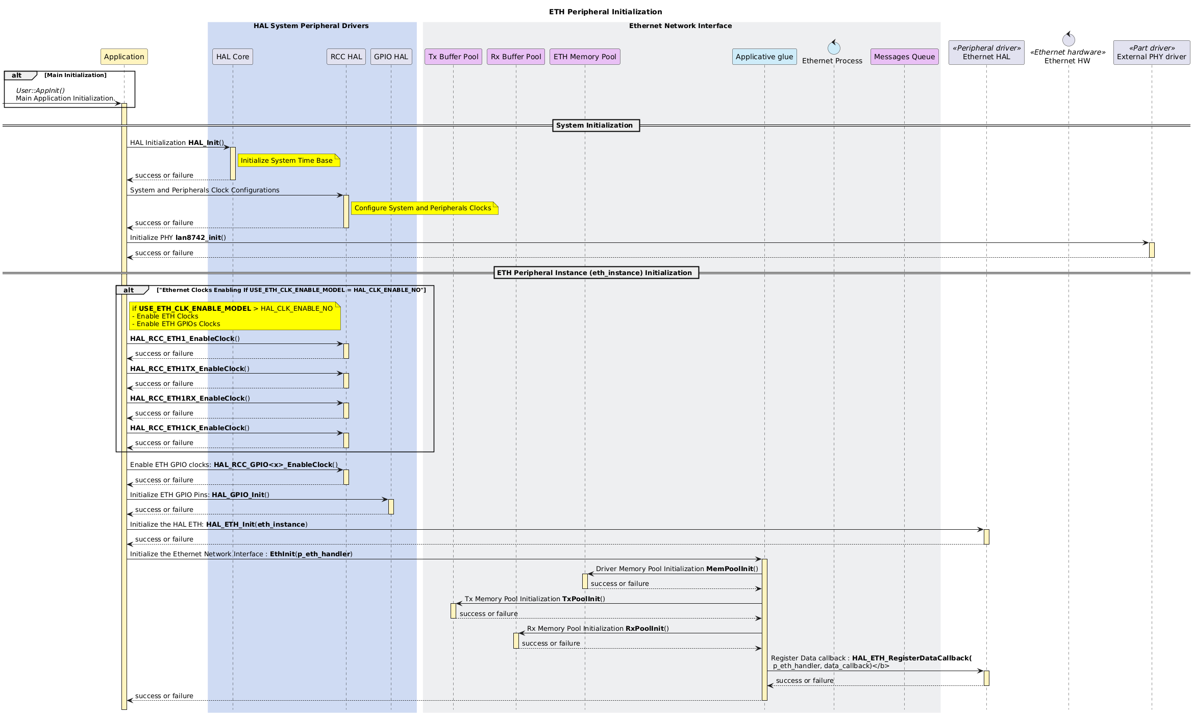 
@startuml
hide footbox
!pragma teoz true

<style>
box {
  LineColor transparent
  LineThickness 5
  BackgroundColor #APPLICATION

  .system_boundary {
    LineColor #6b254b
    LineThickness 3
    LineStyle 5-5
    FontColor #6b254b
    BackgroundColor transparent
    BorderColor #6b254b
  }
}
</style>

skinparam sequencebox<<container_boundary>> {
    FontColor #d7a538
    BackgroundColor transparent
    BorderColor #d7a538
    BorderStyle dashed
}

title ETH Peripheral Initialization

!$APP_COLOR = " #fff4bf"
!$GLUE_COLOR = " #ceecf9"
!$POOL_COLOR = " #e9c0f5"
!$HW_COLOR = " #E6007E"

participant "Application" as Application  $APP_COLOR
box HAL System Peripheral Drivers #cfdbf3
participant "HAL Core" as STM32_HAL
participant "RCC HAL" as RCC_HAL
participant "GPIO HAL" as GPIO_HAL
end box

box Ethernet Network Interface #EEEFF1
participant "Tx Buffer Pool" as TX_POOL $POOL_COLOR
participant "Rx Buffer Pool" as RX_POOL $POOL_COLOR
participant "ETH Memory Pool" as ETH_MEM_POOL $POOL_COLOR
participant "Applicative glue" as APP_GLUE $GLUE_COLOR
control "Ethernet Process" as ETH_PROC $GLUE_COLOR
participant "Messages Queue" as WT_QUEUE $POOL_COLOR
end box
participant "Ethernet HAL" as ETH_HAL << Peripheral driver >>
control "Ethernet HW" as ETH_HW << Ethernet hardware >>
participant "External PHY driver" as PHY_DRV << Part driver >>

alt Main Initialization
  [-> Application++ $APP_COLOR: //User::AppInit()//\nMain Application Initialization.
end
' ===================================================================
== System Initialization ==
' ===================================================================
Application -> STM32_HAL++ $APP_COLOR: HAL Initialization <b>HAL_Init</b>()
  note right of STM32_HAL #Yellow
    Initialize System Time Base
  end note
return success or failure

Application -> RCC_HAL++ $APP_COLOR: System and Peripherals Clock Configurations
  note right of RCC_HAL #Yellow
    Configure System and Peripherals Clocks
  end note
return success or failure

Application -> PHY_DRV++ $APP_COLOR: Initialize PHY <b>lan8742_init</b>()
return success or failure

' ===================================================================
== ETH Peripheral Instance (<b>eth_instance</b>) Initialization ==
' ===================================================================
alt "Ethernet Clocks Enabling If USE_ETH_CLK_ENABLE_MODEL = HAL_CLK_ENABLE_NO"
  note right of Application #Yellow
    if <b>USE_ETH_CLK_ENABLE_MODEL</b> > HAL_CLK_ENABLE_NO
    - Enable ETH Clocks
    - Enable ETH GPIOs Clocks
  end note
  Application -> RCC_HAL++ $APP_COLOR : <b>HAL_RCC_ETH1_EnableClock</b>()
  return success or failure
  Application -> RCC_HAL++ $APP_COLOR : <b>HAL_RCC_ETH1TX_EnableClock</b>()
  return success or failure
  Application -> RCC_HAL++ $APP_COLOR : <b>HAL_RCC_ETH1RX_EnableClock</b>()
  return success or failure
  Application -> RCC_HAL++ $APP_COLOR : <b>HAL_RCC_ETH1CK_EnableClock</b>()
  return success or failure
end

Application -> RCC_HAL++ $APP_COLOR: Enable ETH GPIO clocks: <b>HAL_RCC_GPIO<x>_EnableClock</b>()
return success or failure
Application -> GPIO_HAL++ $APP_COLOR: Initialize ETH GPIO Pins: <b>HAL_GPIO_Init</b>()
return success or failure

Application -> ETH_HAL++ $APP_COLOR: Initialize the HAL ETH: <b>HAL_ETH_Init</b>(<b>eth_instance</b>)
return success or failure

Application -> APP_GLUE++ $APP_COLOR: Initialize the Ethernet Network Interface : <b>EthInit</b>(<b>p_eth_handler</b>)
APP_GLUE -> ETH_MEM_POOL++ $APP_COLOR: Driver Memory Pool Initialization <b>MemPoolInit</b>()
return success or failure
APP_GLUE -> TX_POOL++ $APP_COLOR: Tx Memory Pool Initialization <b>TxPoolInit</b>()
return success or failure
APP_GLUE -> RX_POOL++ $APP_COLOR: Rx Memory Pool Initialization <b>RxPoolInit</b>()
return success or failure

APP_GLUE -> ETH_HAL++ $APP_COLOR: Register Data callback : <b>HAL_ETH_RegisterDataCallback(\n p_eth_handler, data_callback)</b>
return success or failure
return success or failure
@enduml
