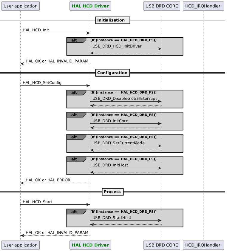@startuml

participant App as "User application"
participant "<font color=green><b>HAL HCD Driver</b></font>" as HCD
participant "USB DRD CORE" as DRD
participant "HCD_IRQHandler " as IRQ

== Initialization  ==
App -> HCD : HAL_HCD_Init
alt#grey #lightgrey If (instance == HAL_HCD_DRD_FS)
HCD->DRD : USB_DRD_HCD_InitDriver
DRD-->HCD
end
App <-- HCD : HAL_OK or HAL_INVALID_PARAM
== Configuration==
App -> HCD : HAL_HCD_SetConfig
alt#grey #lightgrey If (instance == HAL_HCD_DRD_FS)
HCD->DRD : USB_DRD_DisableGlobalInterrupt
DRD-->HCD
end
alt#grey #lightgrey If (instance == HAL_HCD_DRD_FS)
HCD->DRD : USB_DRD_InitCore
DRD-->HCD
end
alt#grey #lightgrey If (instance == HAL_HCD_DRD_FS)
HCD->DRD : USB_DRD_SetCurrentMode
DRD-->HCD
end
alt#grey #lightgrey If (instance == HAL_HCD_DRD_FS)
HCD->DRD : USB_DRD_InitHost
DRD-->HCD
end
App <--  HCD :HAL_OK or HAL_ERROR
== Process==
App ->  HCD : HAL_HCD_Start
alt#grey #lightgrey If (instance == HAL_HCD_DRD_FS)
HCD->DRD : USB_DRD_StartHost
DRD-->HCD
end
 HCD -->App : HAL_OK or HAL_INVALID_PARAM

@enduml
