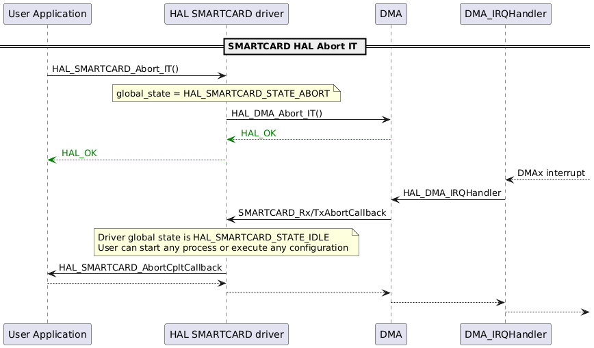 @startuml
participant "User Application" as p1
participant "HAL SMARTCARD driver" as p2
participant "DMA" as p3
participant "DMA_IRQHandler" as p4

== SMARTCARD HAL Abort IT ==
p1->p2: HAL_SMARTCARD_Abort_IT()
note over p2
global_state = HAL_SMARTCARD_STATE_ABORT
end note
p2->p3: HAL_DMA_Abort_IT()
p3-[#green]-->p2: <color #Green> HAL_OK </color>
p2-[#green]-->p1: <color #Green> HAL_OK </color>
p4<--: DMAx interrupt
p4->p3: HAL_DMA_IRQHandler
p3->p2: SMARTCARD_Rx/TxAbortCallback
note over p2
Driver global state is HAL_SMARTCARD_STATE_IDLE
User can start any process or execute any configuration
end note
p2->p1: HAL_SMARTCARD_AbortCpltCallback
p1-->p2
p2-->p3
p3-->p4
p4-->


@enduml