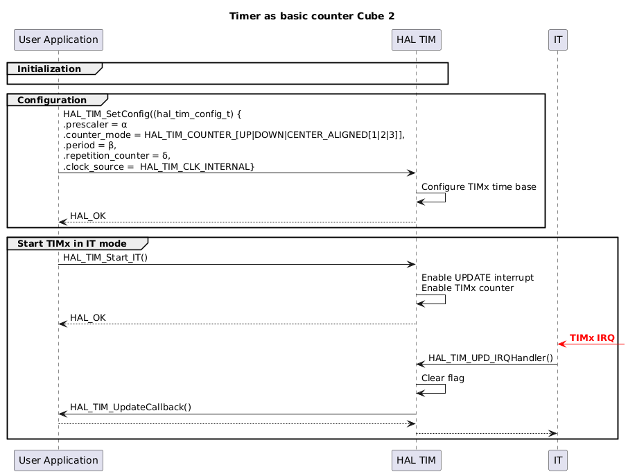
@startuml
' To add a number by line
'autonumber

title "Timer as basic counter Cube 2"

' Fix order of each column
participant "User Application" as App
participant "HAL TIM" as Driver
participant "IT" as IT

group Initialization
App -[hidden]>Driver
end


group Configuration
App->Driver : HAL_TIM_SetConfig((hal_tim_config_t) {\n.prescaler = α\n.counter_mode = HAL_TIM_COUNTER_[UP|DOWN|CENTER_ALIGNED[1|2|3]],\n.period = β,\n.repetition_counter = δ,\n.clock_source =  HAL_TIM_CLK_INTERNAL}
Driver -> Driver : Configure TIMx time base
Driver --> App : HAL_OK
end

group Start TIMx in IT mode
App->Driver : HAL_TIM_Start_IT()
Driver->Driver : Enable UPDATE interrupt\nEnable TIMx counter
Driver --> App : HAL_OK
IT <[#red]-] : <font color=red><b>TIMx IRQ
IT -> Driver : HAL_TIM_UPD_IRQHandler()
Driver -> Driver : Clear flag
Driver -> App: HAL_TIM_UpdateCallback()
App --> Driver
Driver --> IT
end
@enduml
<hr/>
