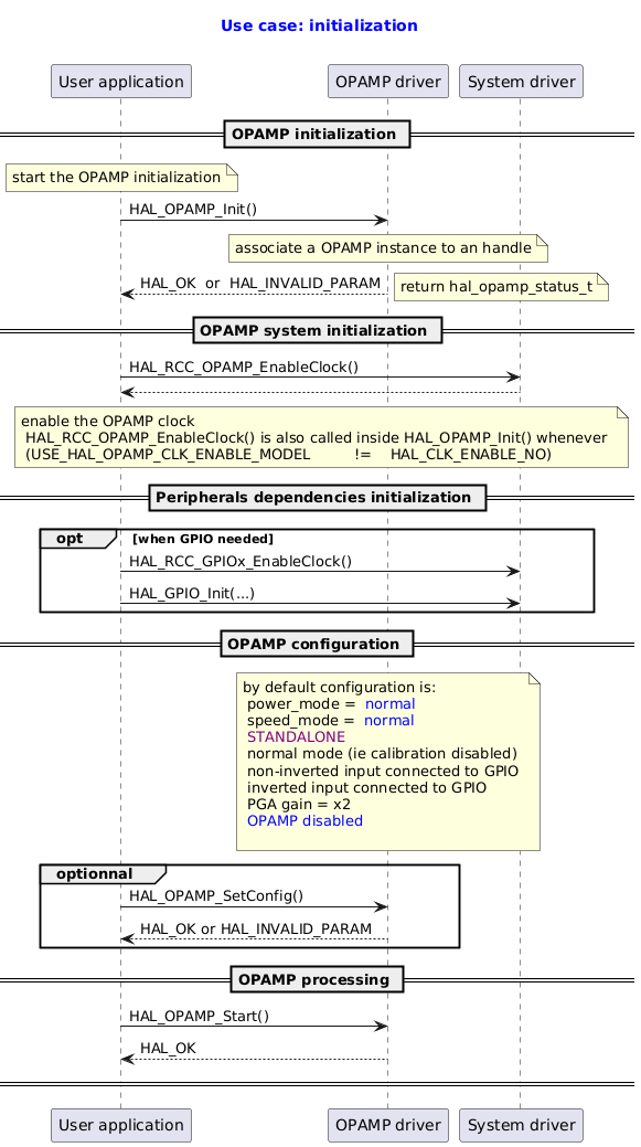 @startuml

title
  <font color=blue> Use case: initialization

end title

' Fix order of each column
participant "User application" as user
participant "OPAMP driver"     as opamp
participant "System driver"    as system

== OPAMP initialization ==
note  over user: start the OPAMP initialization
user -> opamp : HAL_OPAMP_Init()
note over opamp : associate a OPAMP instance to an handle

opamp --> user : HAL_OK  or  HAL_INVALID_PARAM
note right: return hal_opamp_status_t

== OPAMP system initialization ==
user -> system : HAL_RCC_OPAMP_EnableClock()
system --> user
note over user, system: enable the OPAMP clock\n HAL_RCC_OPAMP_EnableClock() is also called inside HAL_OPAMP_Init() whenever \n (USE_HAL_OPAMP_CLK_ENABLE_MODEL \t != \t HAL_CLK_ENABLE_NO)

== Peripherals dependencies initialization ==

opt when GPIO needed
user -> system : HAL_RCC_GPIOx_EnableClock()
user -> system : HAL_GPIO_Init(...)
end

== OPAMP configuration ==
note over opamp : by default configuration is:\n power_mode = <font color=blue> normal \n speed_mode = <font color=blue> normal\n <font color=purple>STANDALONE \n normal mode (ie calibration disabled)\n non-inverted input connected to GPIO \n inverted input connected to GPIO\n PGA gain = x2 \n <font color=blue>OPAMP disabled\n

group optionnal
user -> opamp : HAL_OPAMP_SetConfig()
opamp --> user : HAL_OK or HAL_INVALID_PARAM
end

== OPAMP processing ==
user -> opamp : HAL_OPAMP_Start()
opamp --> user: HAL_OK
== ==
@enduml