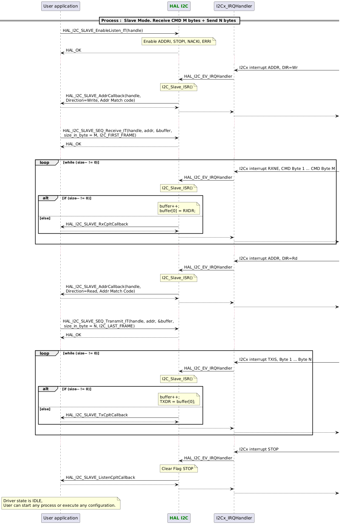@startuml
participant App as "User application"
participant "<font color=green><b>HAL I2C</b></font>" as I2C
==Process :  Slave Mode. Receive CMD M bytes + Send N bytes ==

App -> I2C : HAL_I2C_SLAVE_EnableListen_IT(handle)
note over I2C : Enable ADDRI, STOPI, NACKI, ERRI
App <-- I2C : HAL_OK
...
"I2Cx_IRQHandler" <- : I2Cx interrupt ADDR, DIR=Wr
"I2Cx_IRQHandler" -> I2C : HAL_I2C_EV_IRQHandler
note over I2C : I2C_Slave_ISR()
App <- I2C : HAL_I2C_SLAVE_AddrCallback(handle,\nDirection=Write, Addr Match code)
App --> I2C
"I2Cx_IRQHandler" <-- I2C
"I2Cx_IRQHandler" -->
...
App -> I2C : HAL_I2C_SLAVE_SEQ_Receive_IT(handle, addr, &buffer,\n size_in_byte = M, I2C_FIRST_FRAME)
App <-- I2C : HAL_OK
...
loop while (size-- != 0)
   "I2Cx_IRQHandler" <- : I2Cx interrupt RXNE, CMD Byte 1 ... CMD Byte M 
   I2C <- "I2Cx_IRQHandler" : HAL_I2C_EV_IRQHandler
   note over I2C : I2C_Slave_ISR()
   alt if (size-- != 0)
      note over I2C : buffer++;\nbuffer[0] = RXDR;
   else else
      App <- I2C : HAL_I2C_SLAVE_RxCpltCallback
      App --> I2C
   end
   I2C --> "I2Cx_IRQHandler"
   "I2Cx_IRQHandler" -->
end
...
"I2Cx_IRQHandler" <- : I2Cx interrupt ADDR, DIR=Rd
"I2Cx_IRQHandler" -> I2C : HAL_I2C_EV_IRQHandler
note over I2C : I2C_Slave_ISR()
App <- I2C : HAL_I2C_SLAVE_AddrCallback(handle,\nDirection=Read, Addr Match Code)
App --> I2C
"I2Cx_IRQHandler" <-- I2C
"I2Cx_IRQHandler" -->
...
App -> I2C : HAL_I2C_SLAVE_SEQ_Transmit_IT(handle, addr, &buffer,\n size_in_byte = N, I2C_LAST_FRAME)
App <-- I2C : HAL_OK
...
loop while (size-- != 0)
   "I2Cx_IRQHandler" <- : I2Cx interrupt TXIS, Byte 1 ... Byte N 
   I2C <- "I2Cx_IRQHandler" : HAL_I2C_EV_IRQHandler
   note over I2C : I2C_Slave_ISR()
   alt if (size-- != 0)
      note over I2C : buffer++;\nTXDR = buffer[0];
   else else
      App <- I2C : HAL_I2C_SLAVE_TxCpltCallback
      App --> I2C
   end
   I2C --> "I2Cx_IRQHandler"
   "I2Cx_IRQHandler" -->
end
...
"I2Cx_IRQHandler" <- : I2Cx interrupt STOP
"I2Cx_IRQHandler" -> I2C : HAL_I2C_EV_IRQHandler
note over I2C : Clear Flag STOP
App <- I2C : HAL_I2C_SLAVE_ListenCpltCallback
App --> I2C
"I2Cx_IRQHandler" <-- I2C
"I2Cx_IRQHandler" -->

note over App : Driver state is IDLE,\nUser can start any process or execute any configuration.
@enduml