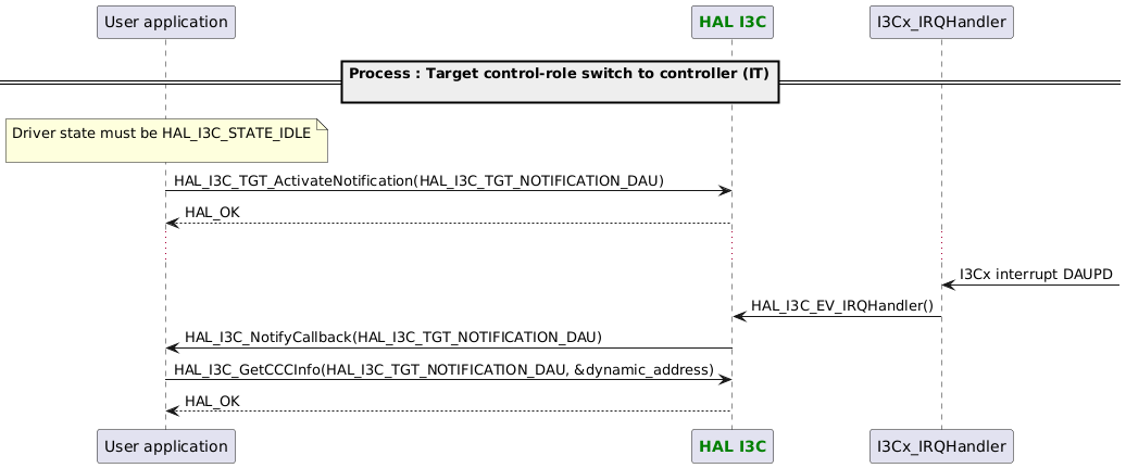 @startuml
participant App as "User application"
participant "<font color=green><b>HAL I3C</b></font>" as I3C
==Process : Target control-role switch to controller (IT)\n==

note over App : Driver state must be HAL_I3C_STATE_IDLE\n

App -> I3C : HAL_I3C_TGT_ActivateNotification(HAL_I3C_TGT_NOTIFICATION_DAU)
App <-- I3C : HAL_OK
...
"I3Cx_IRQHandler" <- : I3Cx interrupt DAUPD
"I3Cx_IRQHandler" -> I3C : HAL_I3C_EV_IRQHandler()

App <- I3C : HAL_I3C_NotifyCallback(HAL_I3C_TGT_NOTIFICATION_DAU)

App -> I3C : HAL_I3C_GetCCCInfo(HAL_I3C_TGT_NOTIFICATION_DAU, &dynamic_address)
App <-- I3C : HAL_OK
@enduml
