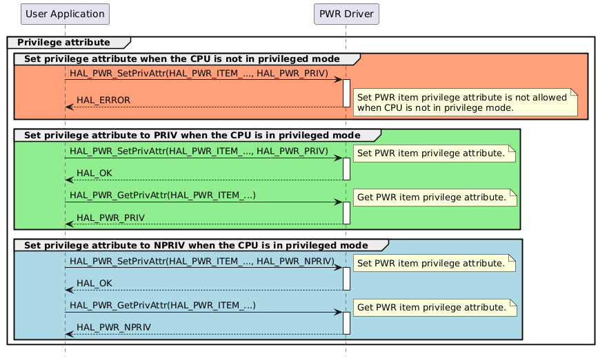 @startuml
hide footbox
participant "User Application" as part1
participant "PWR Driver" as part2

group Privilege attribute

group #lightsalmon Set privilege attribute when the CPU is not in privileged mode
"part1"->"part2" : HAL_PWR_SetPrivAttr(HAL_PWR_ITEM_..., HAL_PWR_PRIV)
activate "part2"
"part2"-->"part1": HAL_ERROR
note right: Set PWR item privilege attribute is not allowed\nwhen CPU is not in privilege mode.
deactivate "part2"
end

group #lightgreen Set privilege attribute to PRIV when the CPU is in privileged mode
"part1"->"part2" : HAL_PWR_SetPrivAttr(HAL_PWR_ITEM_..., HAL_PWR_PRIV)
note right: Set PWR item privilege attribute.
activate "part2"
"part2"-->"part1": HAL_OK
deactivate "part2"
"part1"->"part2" : HAL_PWR_GetPrivAttr(HAL_PWR_ITEM_...)
note right: Get PWR item privilege attribute.
activate "part2"
"part2"-->"part1": HAL_PWR_PRIV
deactivate "part2"
end

group #lightblue Set privilege attribute to NPRIV when the CPU is in privileged mode
"part1"->"part2" : HAL_PWR_SetPrivAttr(HAL_PWR_ITEM_..., HAL_PWR_NPRIV)
note right: Set PWR item privilege attribute.
activate "part2"
"part2"-->"part1": HAL_OK
deactivate "part2"

"part1"->"part2" : HAL_PWR_GetPrivAttr(HAL_PWR_ITEM_...)
note right: Get PWR item privilege attribute.
activate "part2"
"part2"-->"part1": HAL_PWR_NPRIV
deactivate "part2"
end

end
@enduml