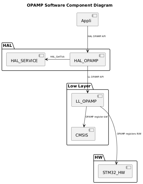 @startuml
<style>
componentDiagram {
   arrow {
      FontSize 8
   }
}
</style>

title OPAMP Software Component Diagram

package "HAL" {
    [HAL_SERVICE]
    [HAL_OPAMP]
}

package "Low Layer" {
    [LL_OPAMP]
    [CMSIS]

}

package "HW" {
    [STM32_HW]
}

[Appli] --> [HAL_OPAMP] : HAL OPAMP API
[HAL_OPAMP] --> [LL_OPAMP] : LL OPAMP API
[HAL_OPAMP] -l-> [HAL_SERVICE] : HAL_GetTick
[LL_OPAMP] --> [CMSIS]:OPAMP register def
[STM32_HW] <-u-- [LL_OPAMP] : OPAMP registers R/W
@enduml