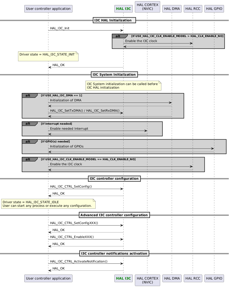 @startuml

participant App as "User controller application"
participant "<font color=green><b>HAL I3C</b></font>" as I3C
participant "HAL CORTEX\n(NVIC)" as CORTEX
participant "HAL DMA" as DMA
participant "HAL RCC" as RCC
participant "HAL GPIO" as GPIO

==I3C HAL Initialization  ==
App -> I3C : HAL_I3C_Init
alt#grey #lightgrey If USE_HAL_I3C_CLK_ENABLE_MODEL > HAL_CLK_ENABLE_NO
I3C->RCC : Enable the I3C clock
RCC-->I3C
end
note over App : Driver state = HAL_I3C_STATE_INIT\n
App <-- I3C : HAL_OK

==I3C System Initialization==
Note over I3C : I3C System initialization can be called before\nI3C HAL initialization

alt#grey #lightgrey If USE_HAL_I3C_DMA == 1
App->DMA : Initialization of DMA
DMA-->App
App->I3C : HAL_I3C_SetTxDMA() / HAL_I3C_SetRxDMA()
DMA-->App
end

alt#grey #lightgrey If Interrupt needed
App->CORTEX : Enable needed Interrupt
CORTEX-->App
end

alt#grey #lightgrey If GPIO(s) needed
App->GPIO : Initialization of GPIOs
GPIO-->App
end

alt#grey #lightgrey If USE_HAL_I3C_CLK_ENABLE_MODEL == HAL_CLK_ENABLE_NO
App->RCC : Enable the I3C clock
RCC --> App
end

==I3C controller configuration==
App -> I3C : HAL_I3C_CTRL_SetConfig()
App <-- I3C :HAL_OK

note over App : Driver state = HAL_I3C_STATE_IDLE\nUser can start any process or execute any configuration.

==Advanced I3C controller configuration==
App -> I3C : HAL_I3C_CTRL_SetConfigXXX()
App <-- I3C :HAL_OK
App -> I3C : HAL_I3C_CTRL_EnableXXX()
App <-- I3C :HAL_OK

==I3C controller notifications activation==
App -> I3C : HAL_I3C_CTRL_ActivateNotification()
App <-- I3C :HAL_OK
@enduml