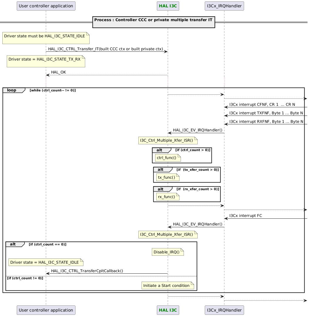 @startuml
participant App as "User controller application"
participant "<font color=green><b>HAL I3C</b></font>" as I3C

==Process : Controller CCC or private multiple transfer IT\n==
note over App : Driver state must be HAL_I3C_STATE_IDLE\n
App -> I3C : HAL_I3C_CTRL_Transfer_IT(built CCC ctx or built private ctx)
note over App : Driver state = HAL_I3C_STATE_TX_RX\n
App <-- I3C : HAL_OK
...
loop while (ctrl_count-- != 0)

I3C --> "I3Cx_IRQHandler"
"I3Cx_IRQHandler" -->

"I3Cx_IRQHandler" <- : I3Cx interrupt CFNF, CR 1  ... CR N
"I3Cx_IRQHandler" <- : I3Cx interrupt TXFNF, Byte 1 ... Byte N
"I3Cx_IRQHandler" <- : I3Cx interrupt RXFNF, Byte 1 ... Byte N
I3C <- "I3Cx_IRQHandler" : HAL_I3C_EV_IRQHandler()
   note over I3C : I3C_Ctrl_Multiple_Xfer_ISR()

   alt if (ctrl_count > 0)
      note over I3C : ctrl_func()
   end
   alt if  (tx_xfer_count > 0)
      note over I3C : tx_func()
   end
   alt if  (rx_xfer_count > 0)
      note over I3C : rx_func()

   end

I3C --> "I3Cx_IRQHandler"
"I3Cx_IRQHandler" -->

"I3Cx_IRQHandler" <- : I3Cx interrupt FC
I3C <- "I3Cx_IRQHandler" : HAL_I3C_EV_IRQHandler()
   note over I3C : I3C_Ctrl_Multiple_Xfer_ISR()
   alt if (ctrl_count == 0)
      note over I3C : Disable_IRQ()
      note over App : Driver state = HAL_I3C_STATE_IDLE
      App <- I3C : HAL_I3C_CTRL_TransferCpltCallback()
      else if (ctrl_count != 0)
      note over I3C : Initiate a Start condition
   end
end
I3C --> "I3Cx_IRQHandler"
"I3Cx_IRQHandler" -->
@enduml