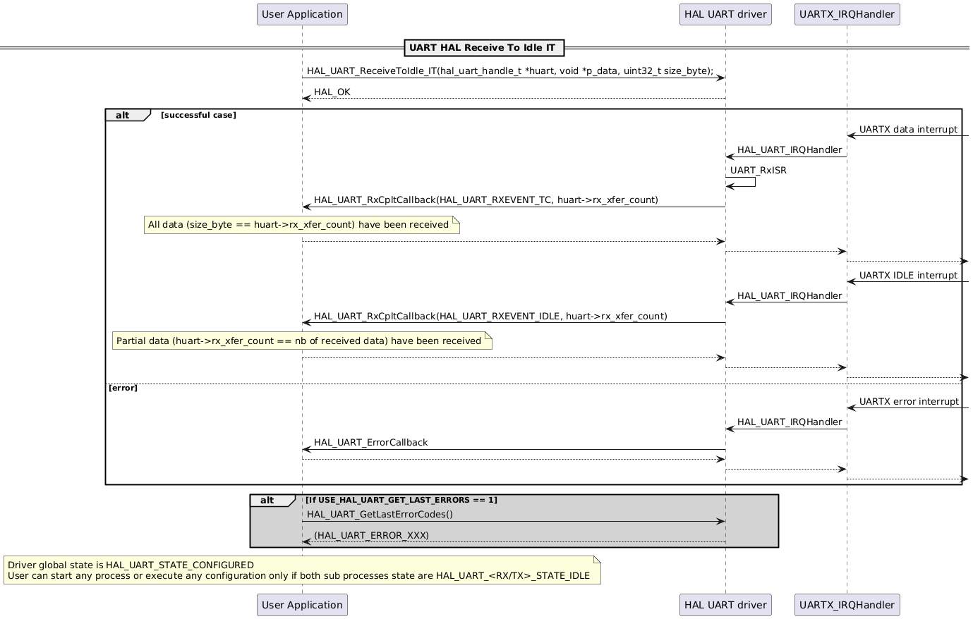 @startuml
participant "User Application" as p1
participant "HAL UART driver" as p2
participant "UARTX_IRQHandler" as p3
== UART HAL Receive To Idle IT ==
p1->p2: HAL_UART_ReceiveToIdle_IT(hal_uart_handle_t *huart, void *p_data, uint32_t size_byte);
p2-->p1: HAL_OK
alt successful case
p3<-: UARTX data interrupt
p3->p2: HAL_UART_IRQHandler
p2->p2: UART_RxISR
p2->p1: HAL_UART_RxCpltCallback(HAL_UART_RXEVENT_TC, huart->rx_xfer_count)
note over p1: All data (size_byte == huart->rx_xfer_count) have been received
p1-->p2
p2-->p3
p3-->
p3<-: UARTX IDLE interrupt
p3->p2: HAL_UART_IRQHandler
p2->p1: HAL_UART_RxCpltCallback(HAL_UART_RXEVENT_IDLE, huart->rx_xfer_count)
note over p1: Partial data (huart->rx_xfer_count == nb of received data) have been received
p1-->p2
p2-->p3
p3-->
else error
p3<-: UARTX error interrupt
p3->p2:HAL_UART_IRQHandler
p2->p1: HAL_UART_ErrorCallback
p1-->p2
p2-->p3
p3-->
end
alt #lightgrey If USE_HAL_UART_GET_LAST_ERRORS == 1
p1->p2: HAL_UART_GetLastErrorCodes()
p2-->p1: (HAL_UART_ERROR_XXX)
end
note over p1
Driver global state is HAL_UART_STATE_CONFIGURED
User can start any process or execute any configuration only if both sub processes state are HAL_UART_<RX/TX>_STATE_IDLE
end note
@enduml