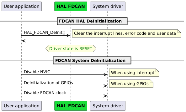 @startuml

participant "User application" as App
participant "<font color=black><b>HAL FDCAN"  as FDCAN #19DD3A
participant "System driver" as System

== FDCAN HAL DeInitialization  ==
App-> FDCAN : HAL_FDCAN_DeInit()
note right
Clear the interrupt lines, error code and user data
end note
App<--FDCAN:
hnote over FDCAN
<font color=green>Driver state is RESET
end note

== FDCAN System DeInitialization  ==
App-> System : Disable NVIC
note right
When using interrupt
end note

App-> System : DeInitialization of GPIOs
note right
When using GPIOs
end note
App-> System : Disable FDCAN clock

@enduml