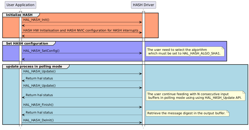 @startuml
hide footbox
participant "User Application" as part1
participant "HASH Driver" as part2

activate part1
activate part2

group #lightsalmon Initialize HASH
part1->part2 : HAL_HASH_Init()
part2 --> "part1"
part1->part2 : HASH HW Initialisation and HASH NVIC configuration for HASH interrupts
part2 --> part1

end

group #9898fb Set HASH configuration
"part1"->part2 : HAL_HASH_SetConfig()
note right: The user need to select the algorithm \n which must be set to HAL_HASH_ALGO_SHA1.
part2 --> "part1"
end

group #lightblue update process in polling mode
part1->part2 : HAL_HASH_Update()
part2 --> part1 : Return hal status

part1->part2 : HAL_HASH_Update()
part2 --> part1 : Return hal status
note right: The user continue feeding with N consecutive input \n buffers in polling mode using using HAL_HASH_Update API.

part1->part2 : HAL_HASH_Finish()
part2 --> part1 : Return hal status
note right: Retrieve the message digest in the output buffer.

part1->part2 : HAL_HASH_DeInit()
end
@enduml